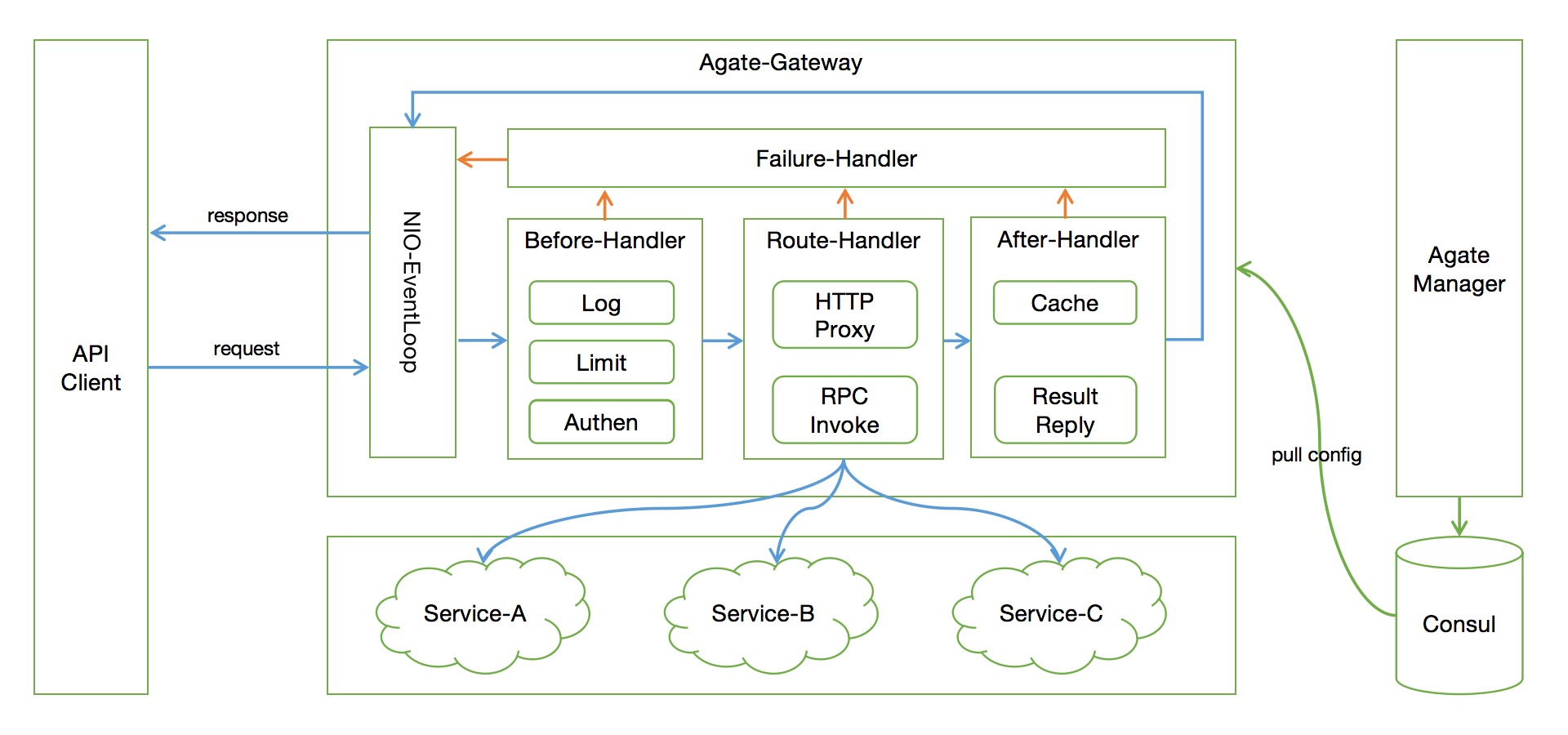 System Architecture