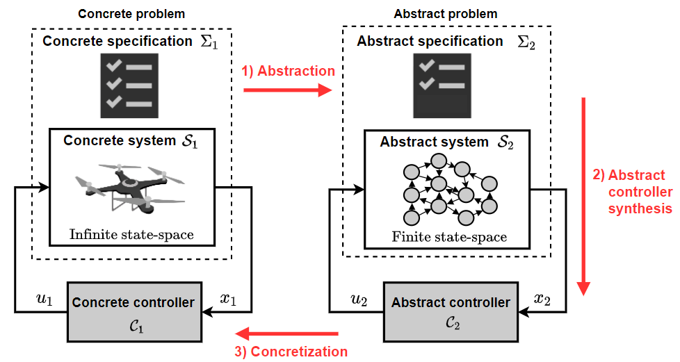 Abstraction-based control.