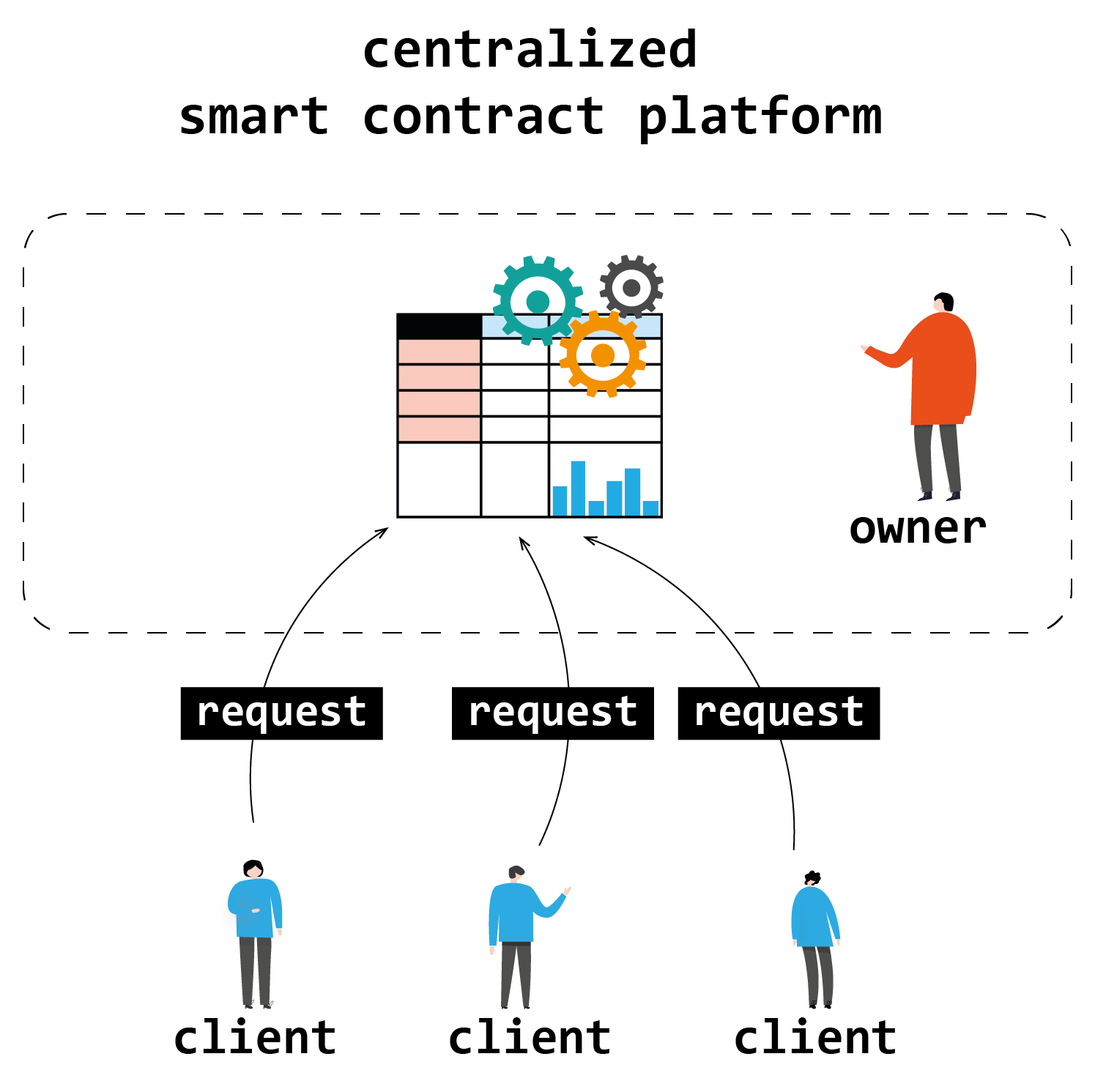 6.23-centralized-smart-contract.png