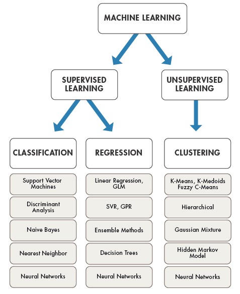 ML algo and their type.jpeg