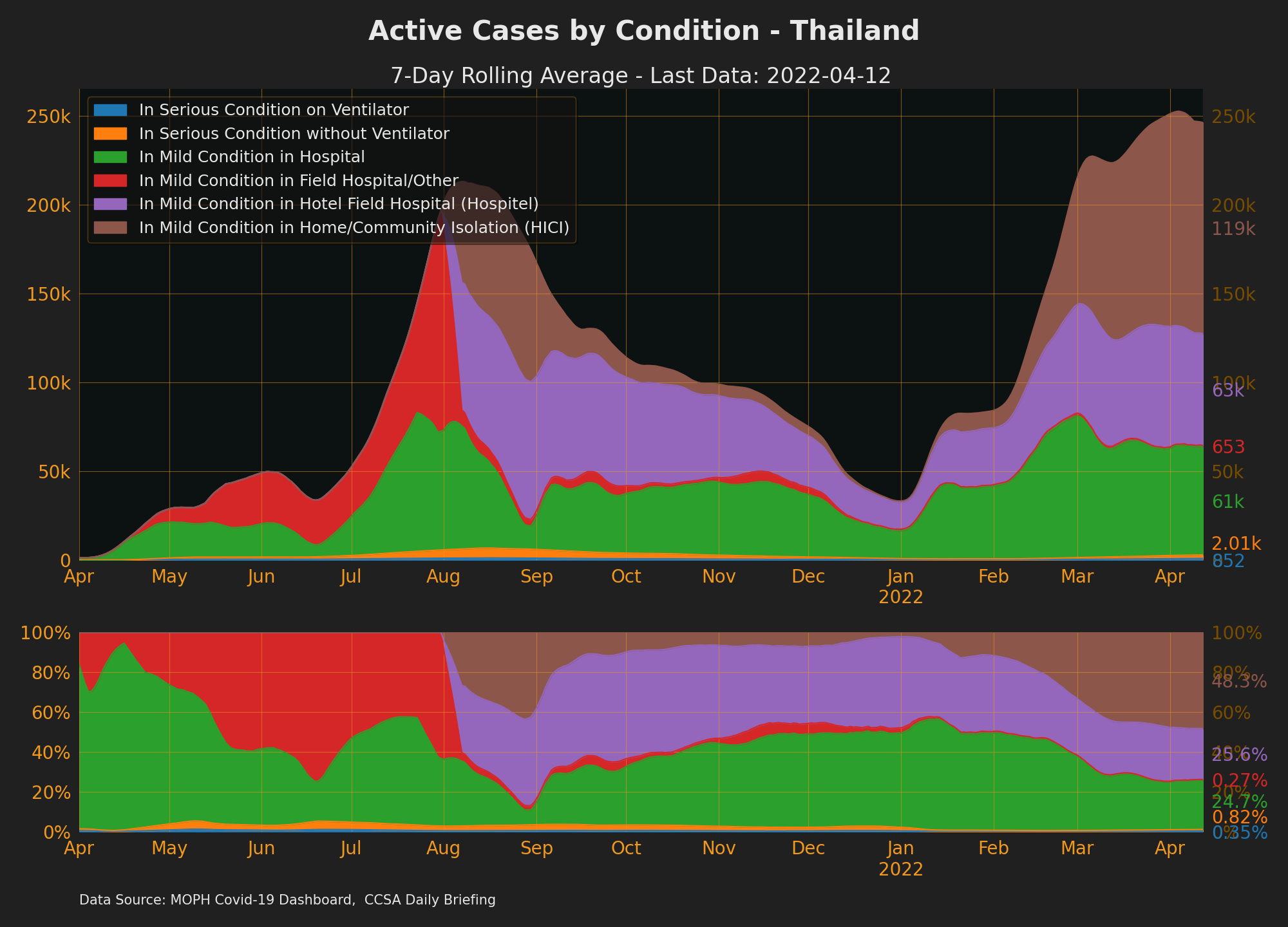 Thailand Active Cases