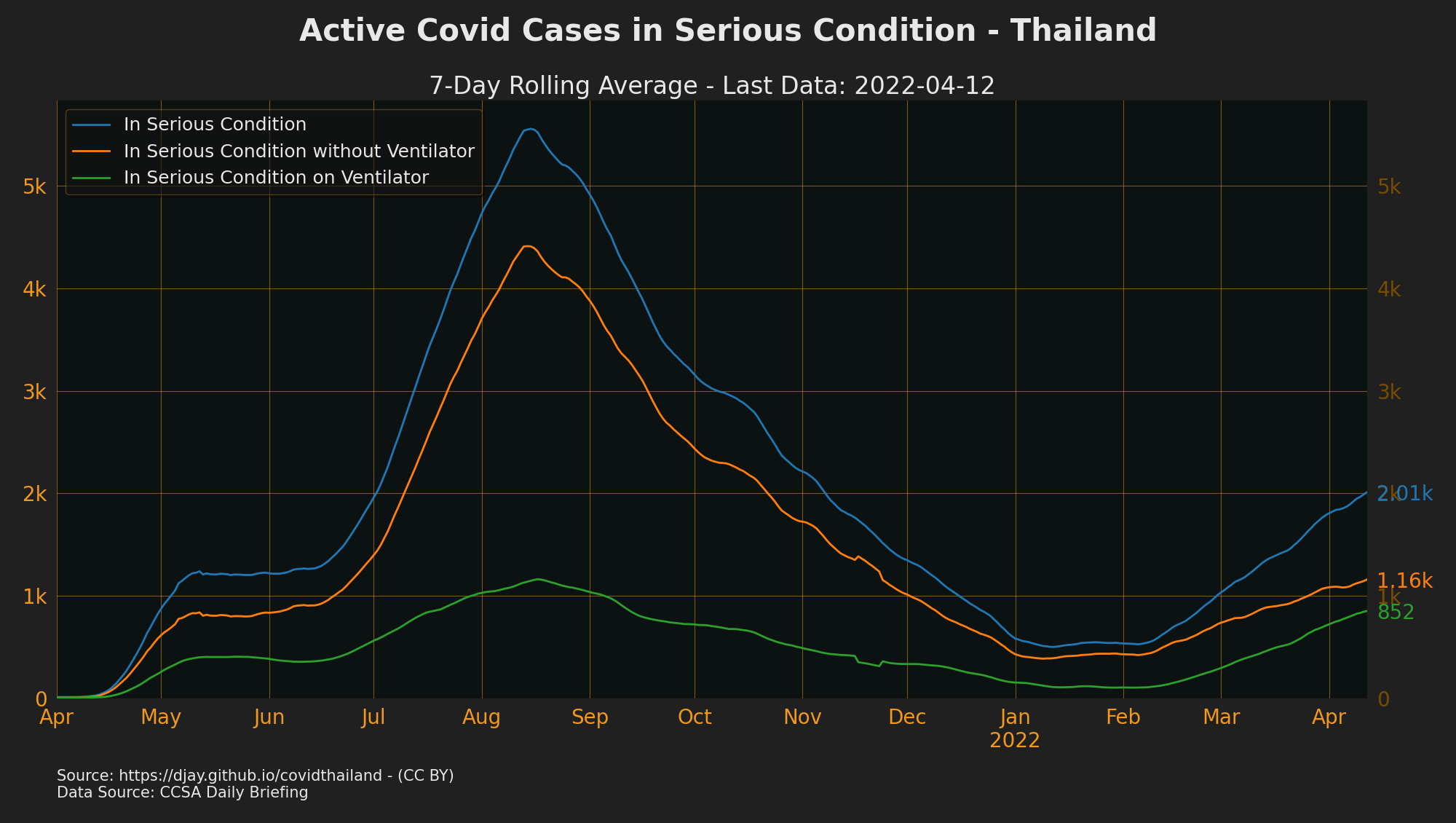 Thailand Cases in ICU