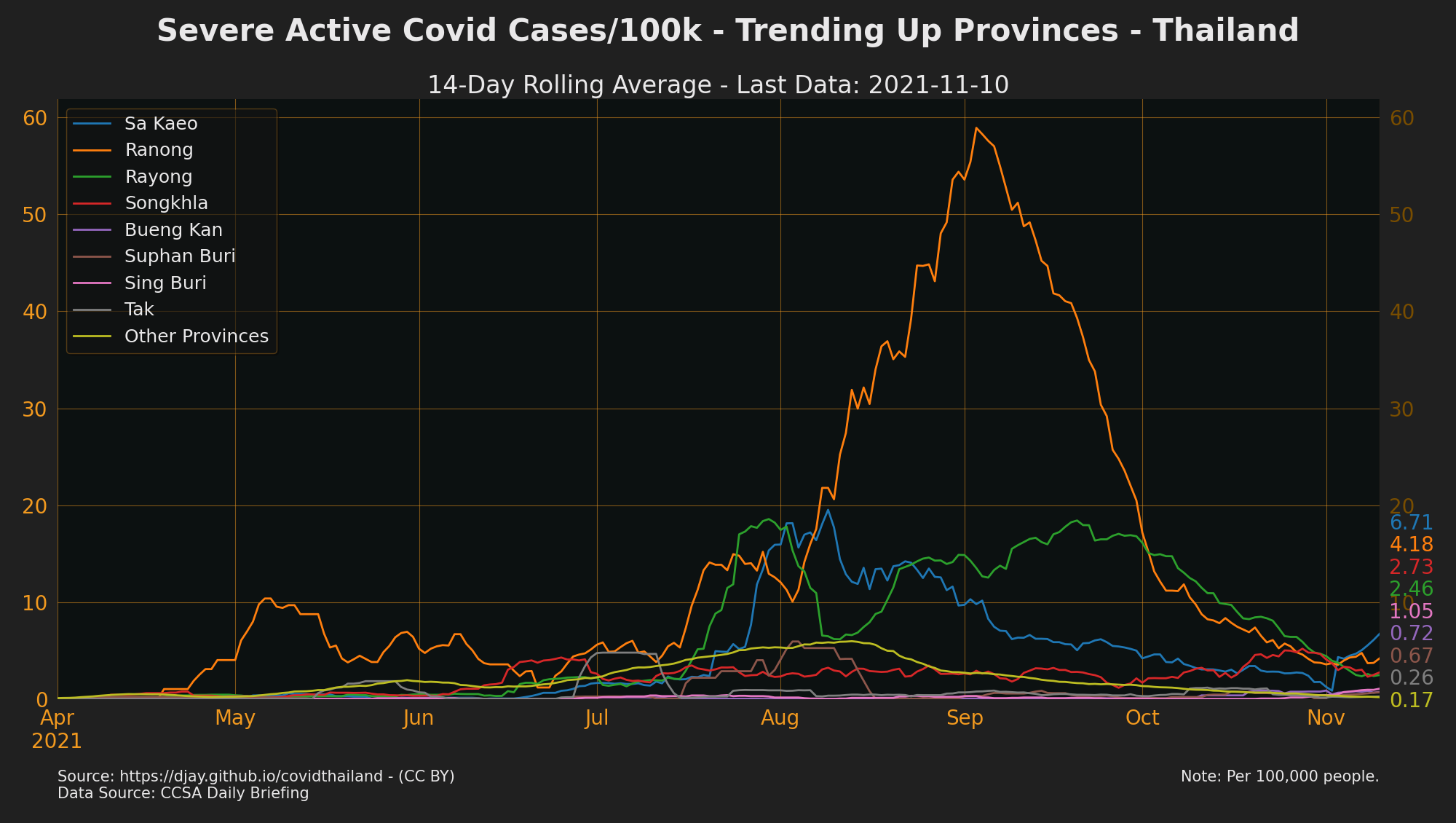 Trending Up Severe Hospitalisations