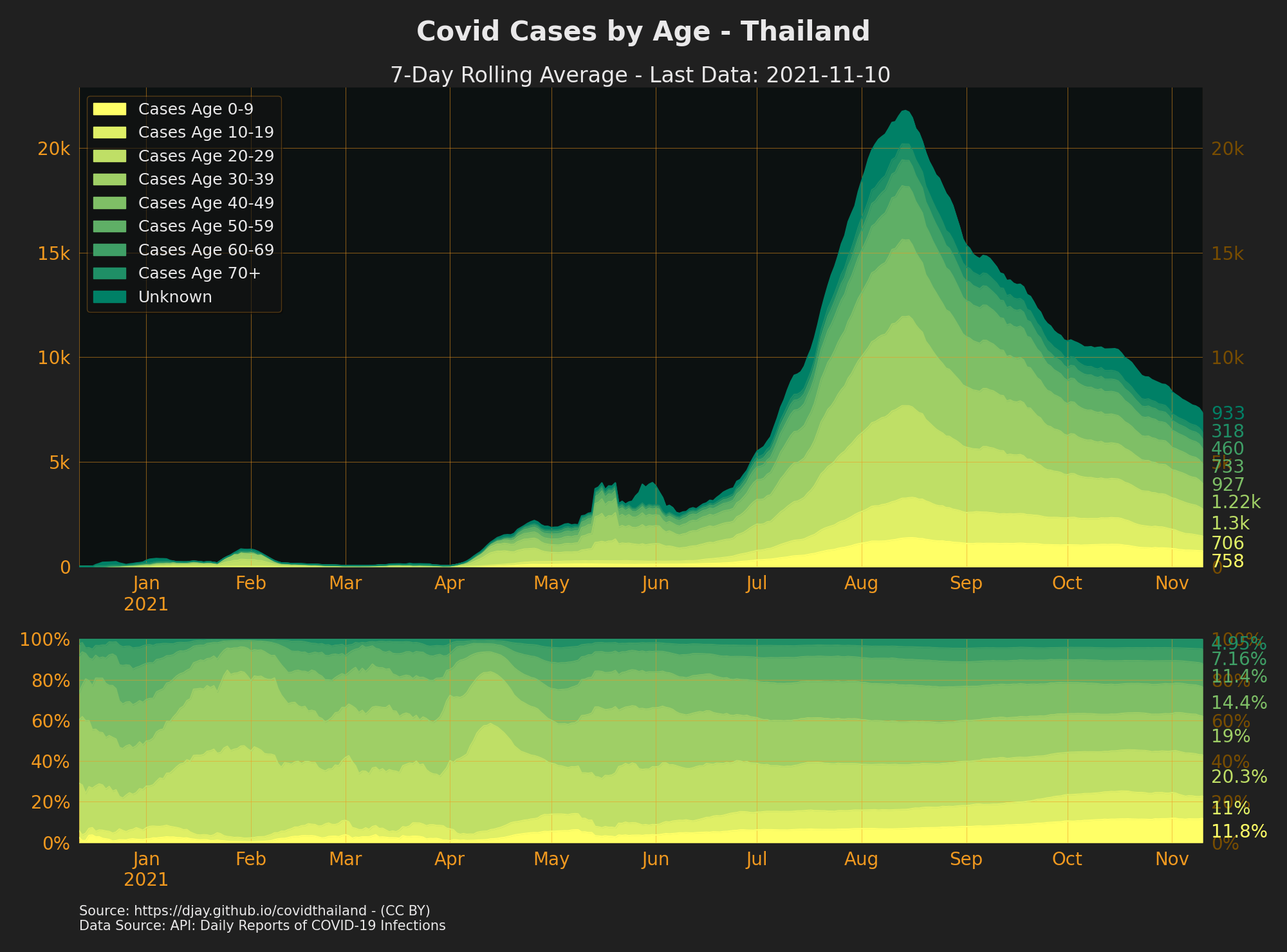 Ages of Confirmed cases