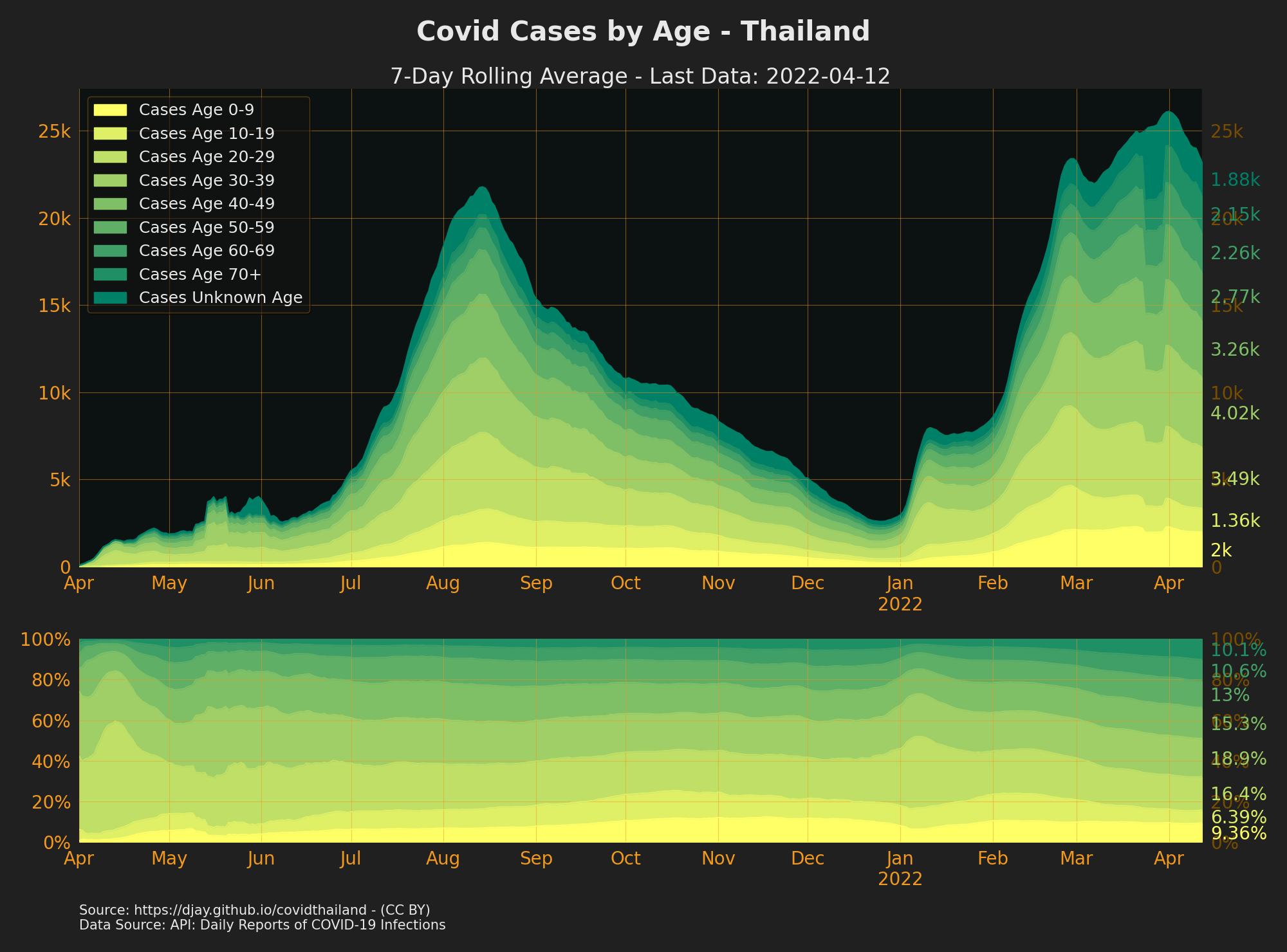 Ages of Confirmed cases