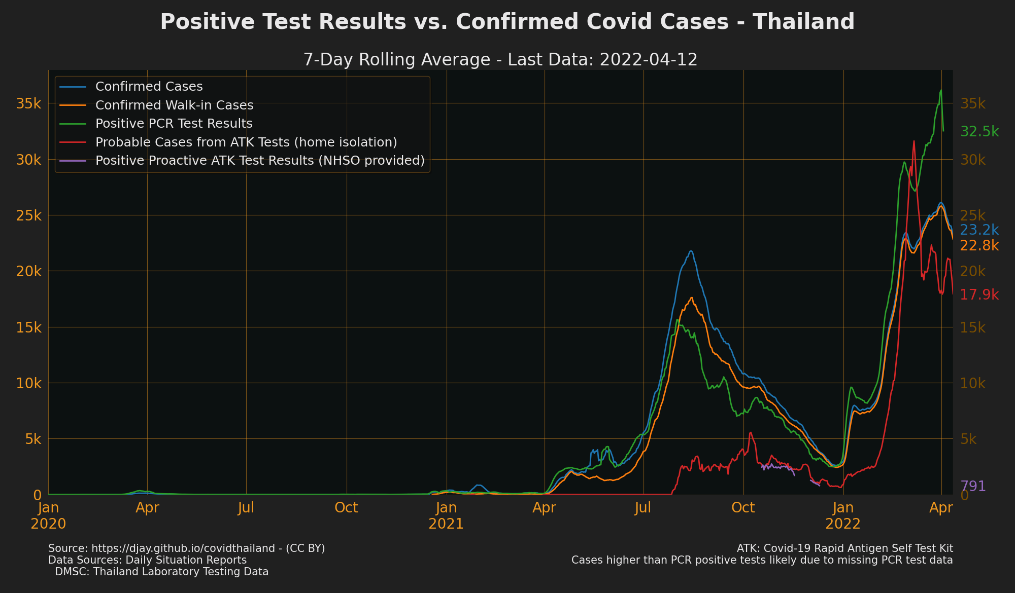 Private and Public Positive Test Results