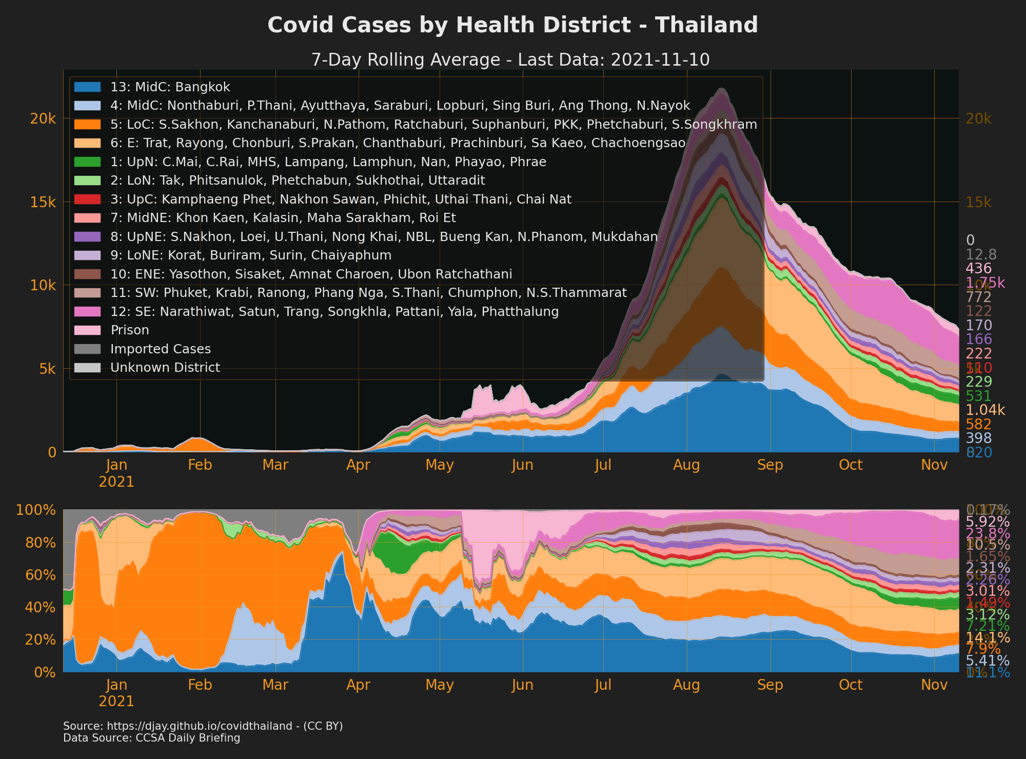 Cases by Health District