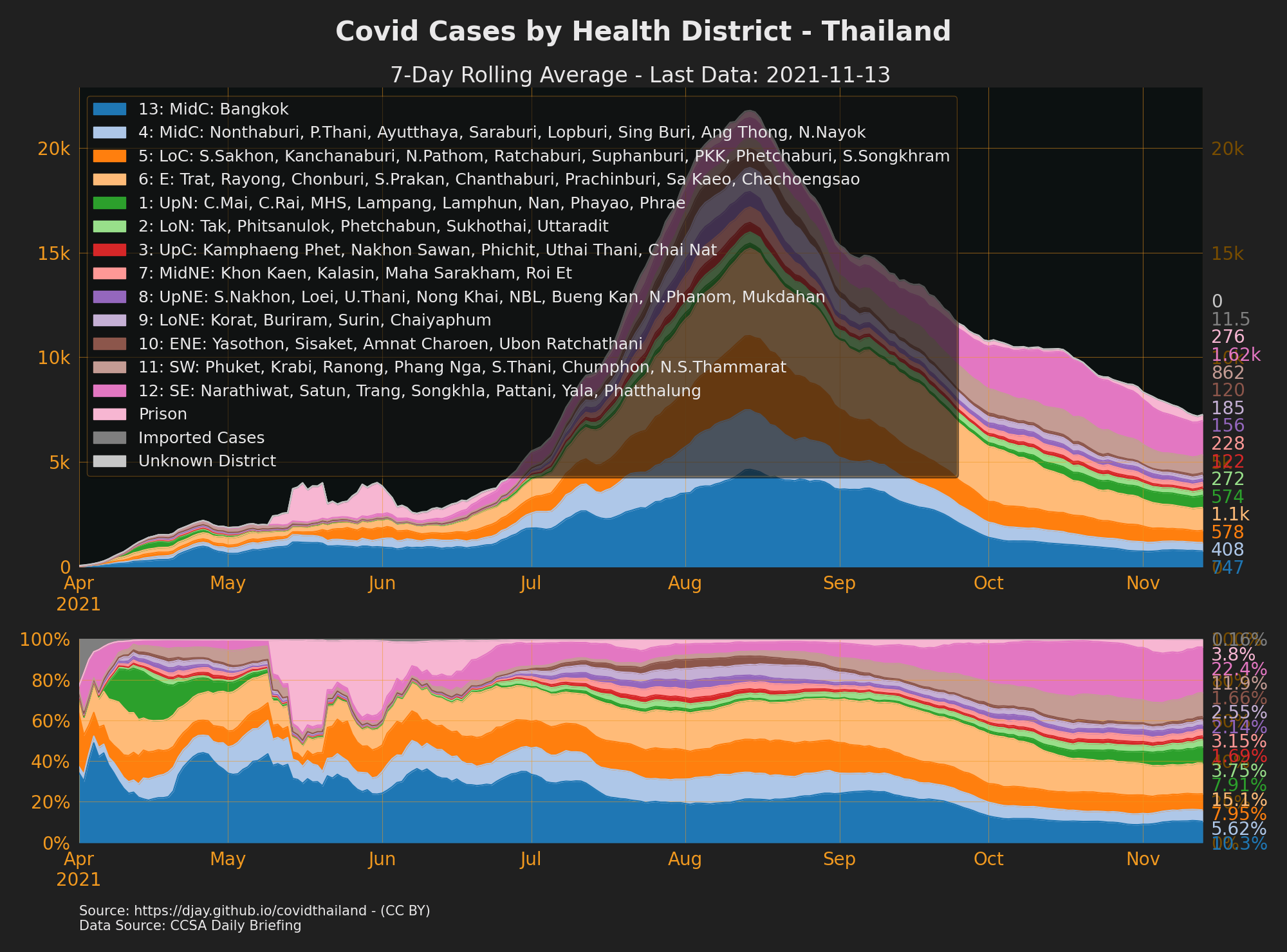 Cases by Health District