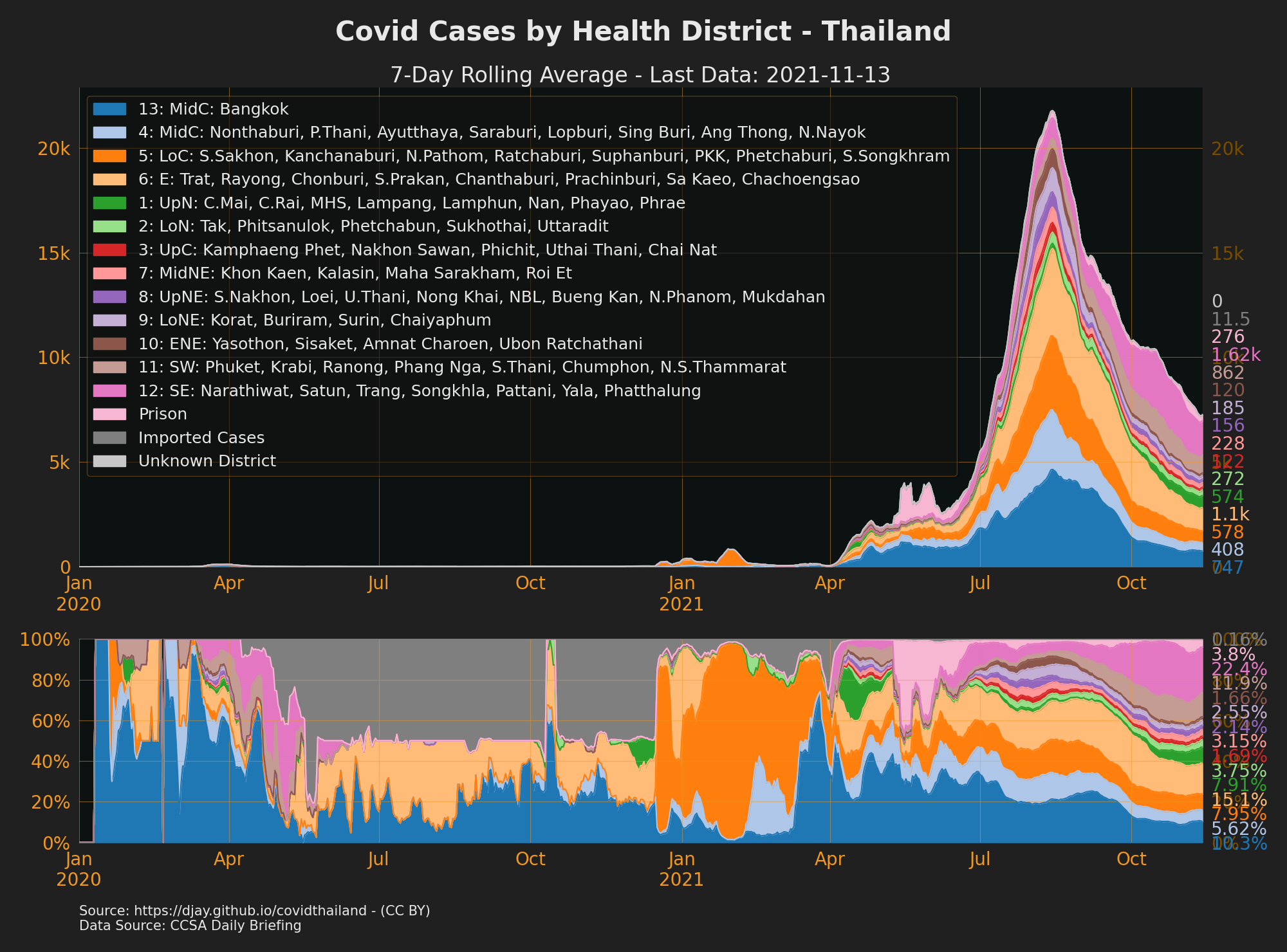Cases by Health Area