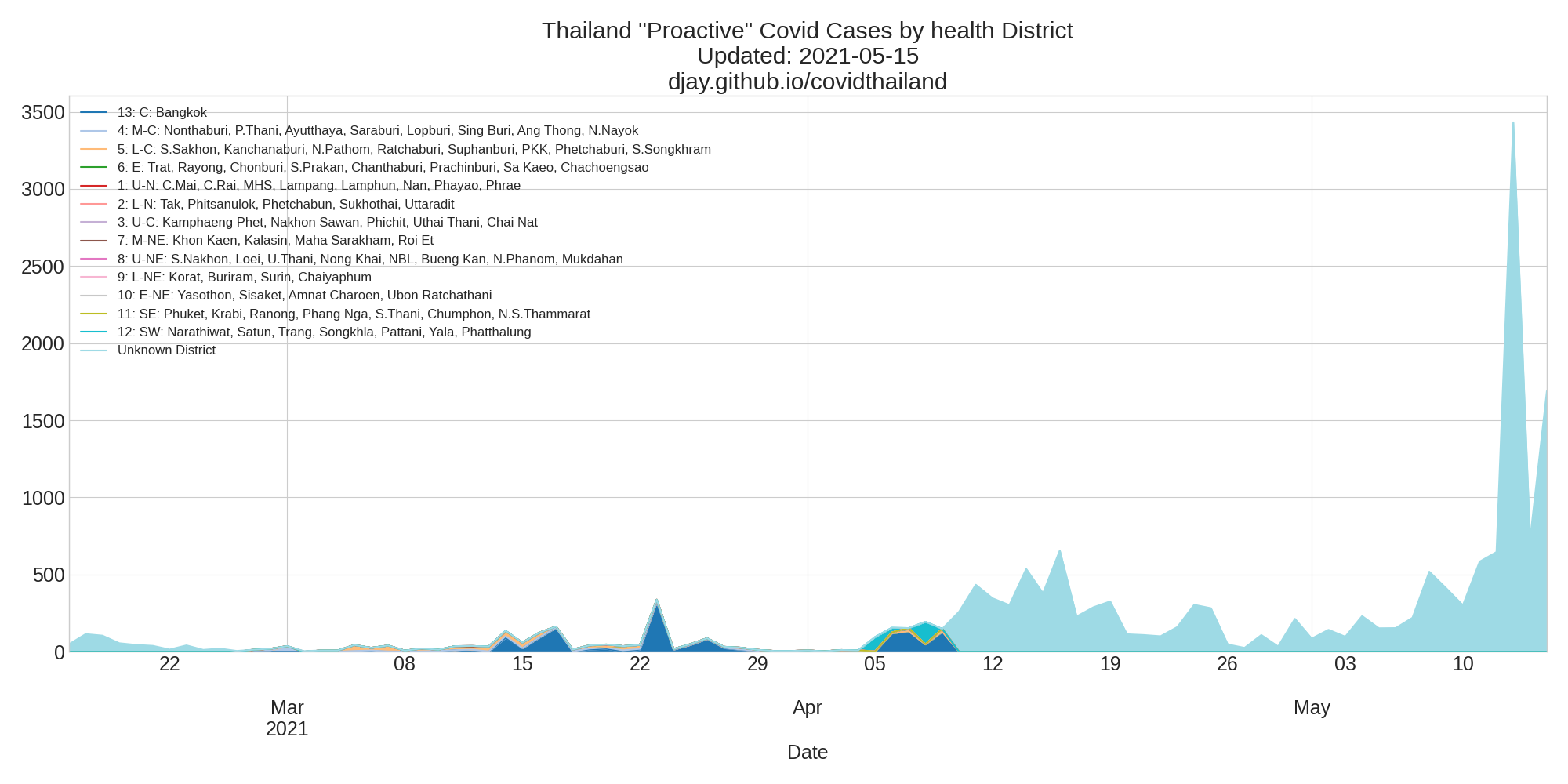 Proactive Cases by Health Area