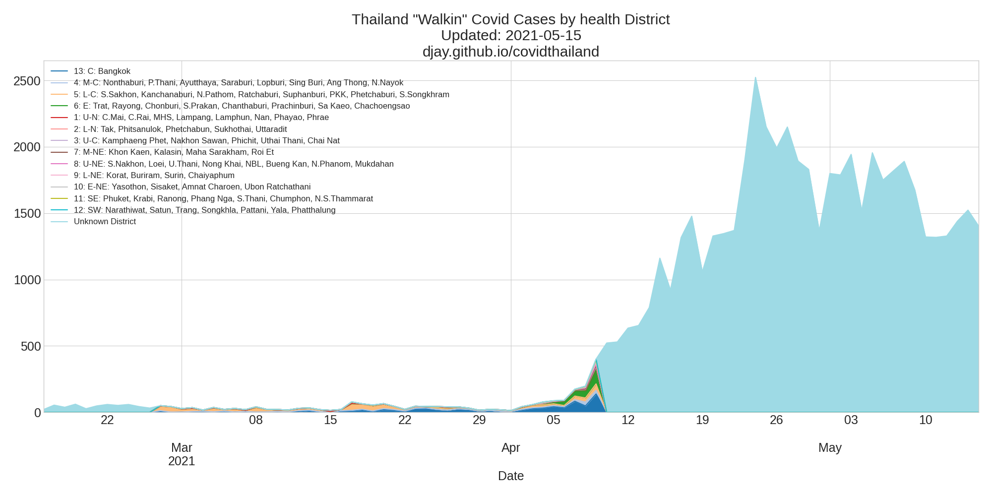 Walk-in Cases by Health Area