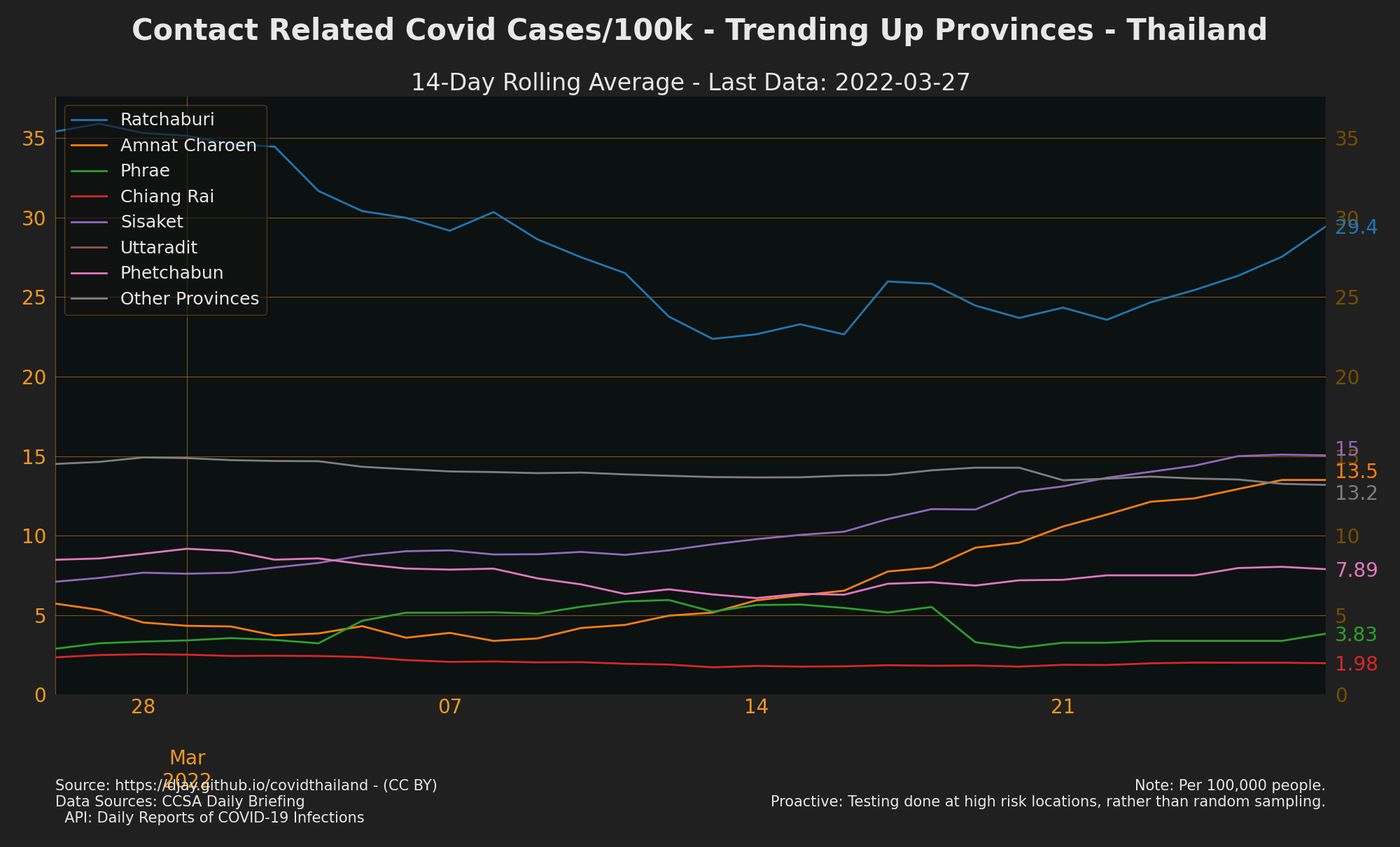 Trending Up Contact Cases (by Provinces)