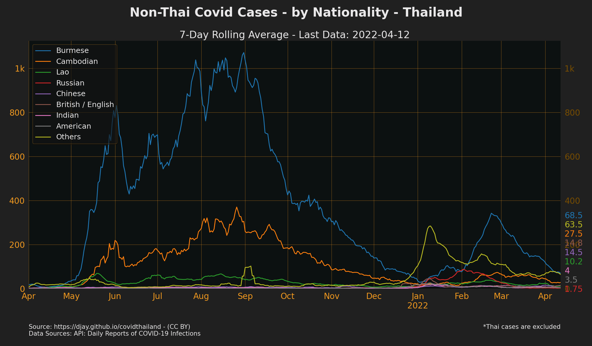 Cases by non-Thai nationality