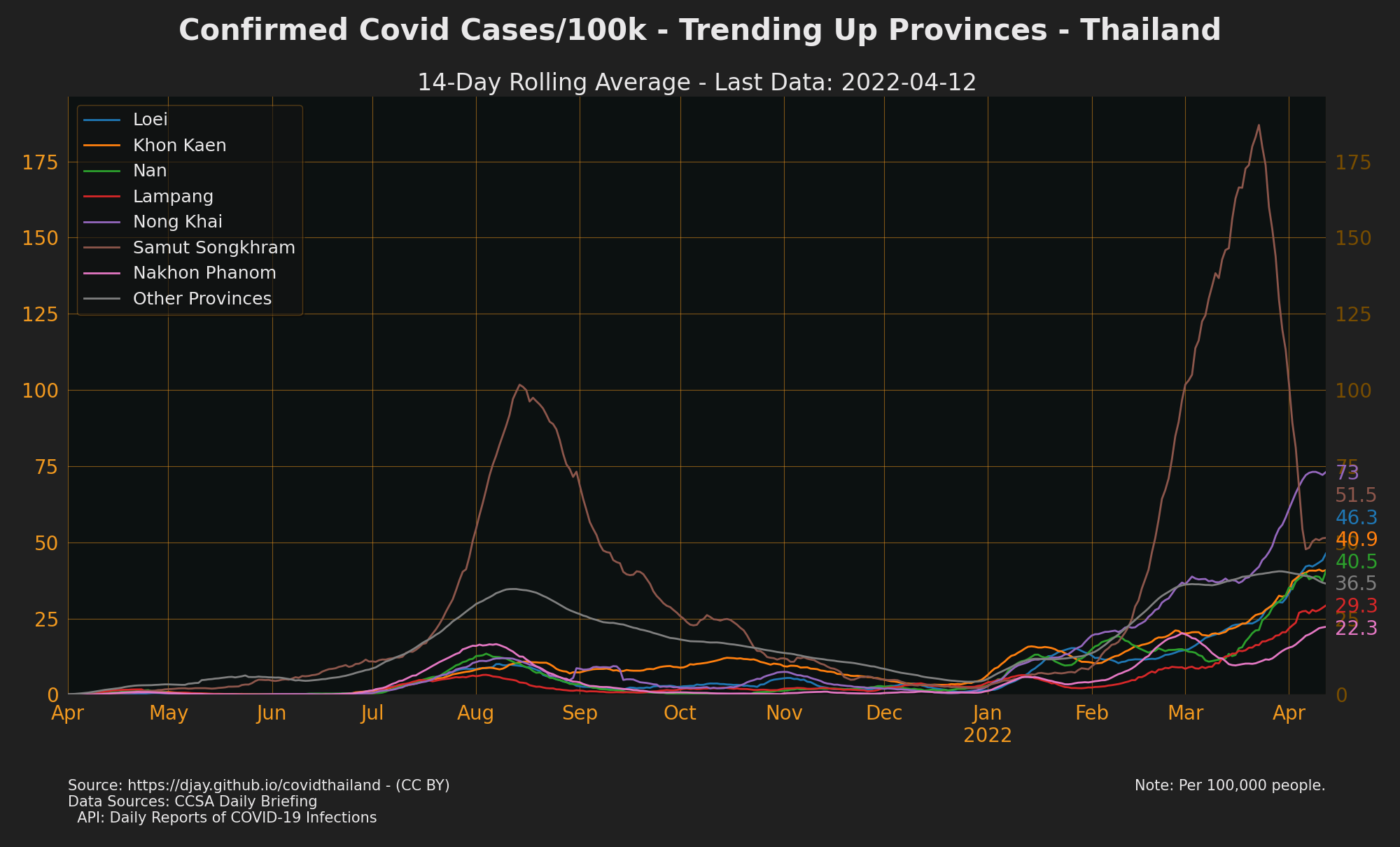 Trending Up Confirmed Cases (by Provinces)