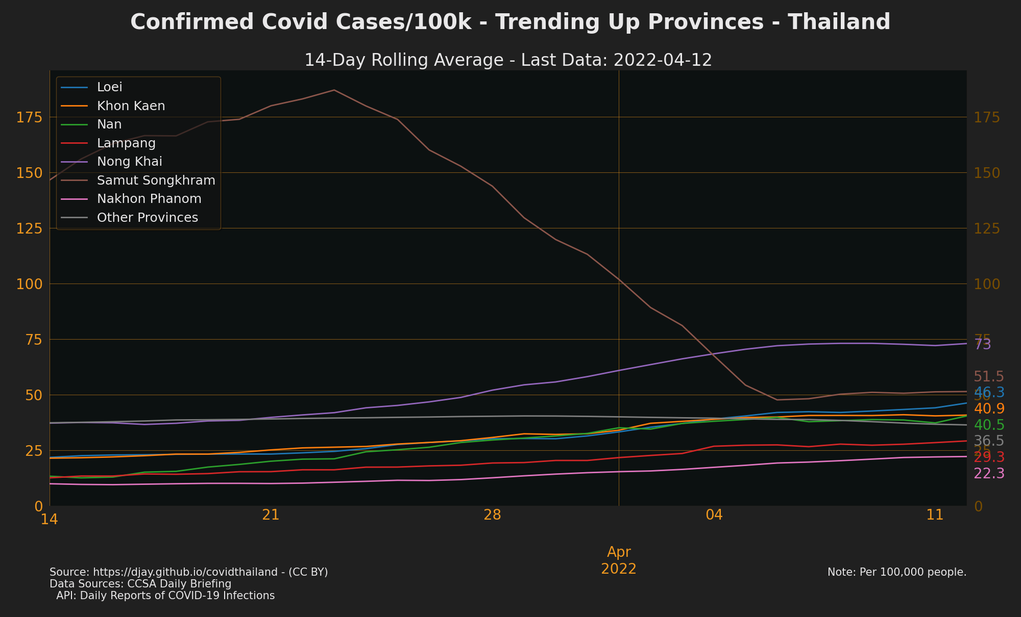 Trending Up Confirmed Cases (by Provinces)