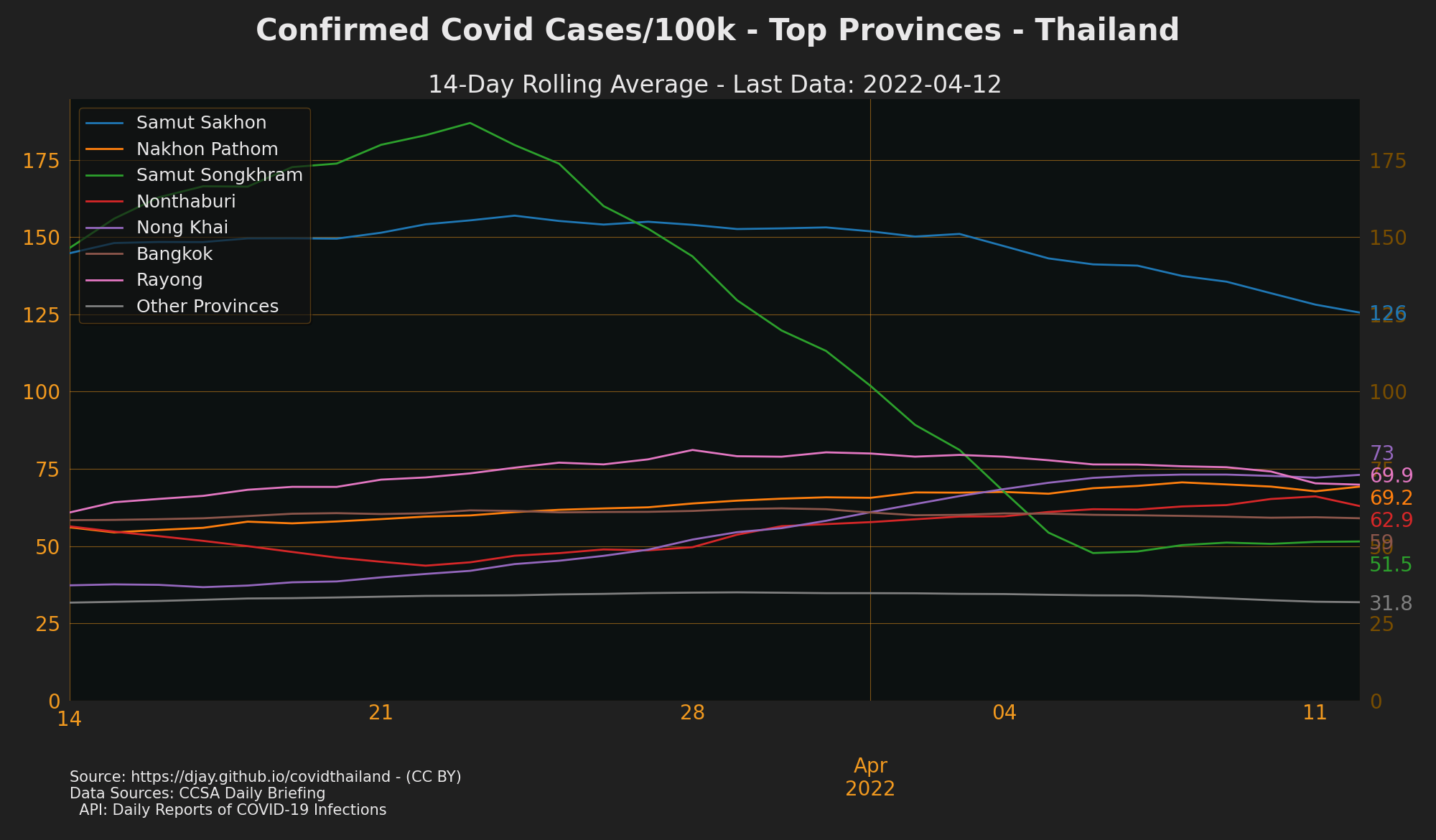 Provinces with Most Cases