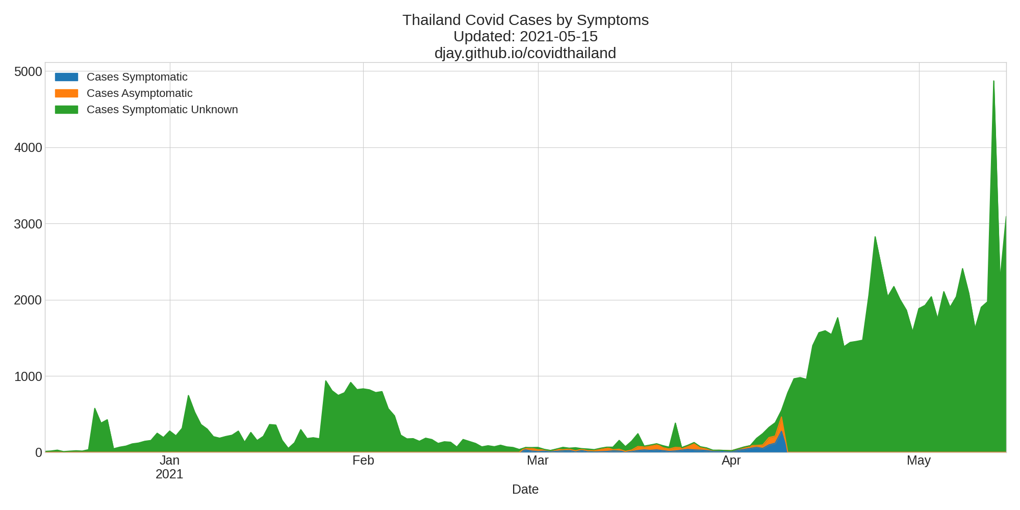 Cases by symptoms by Health Area