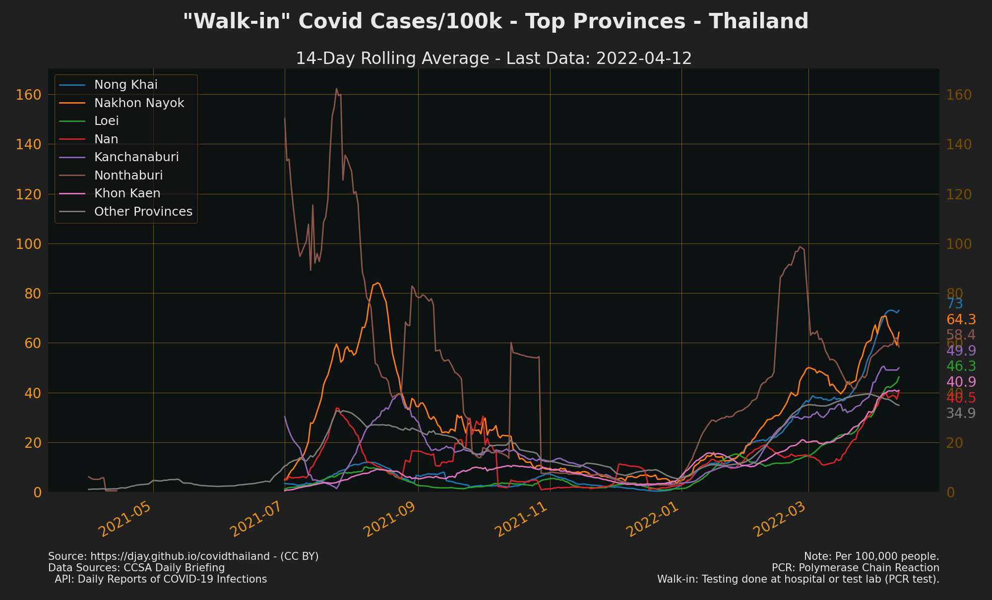 Provinces with Most Walkin Cases