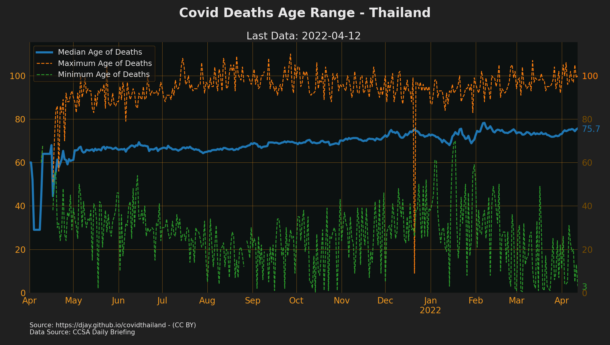 Thailand Covid Death Age Range