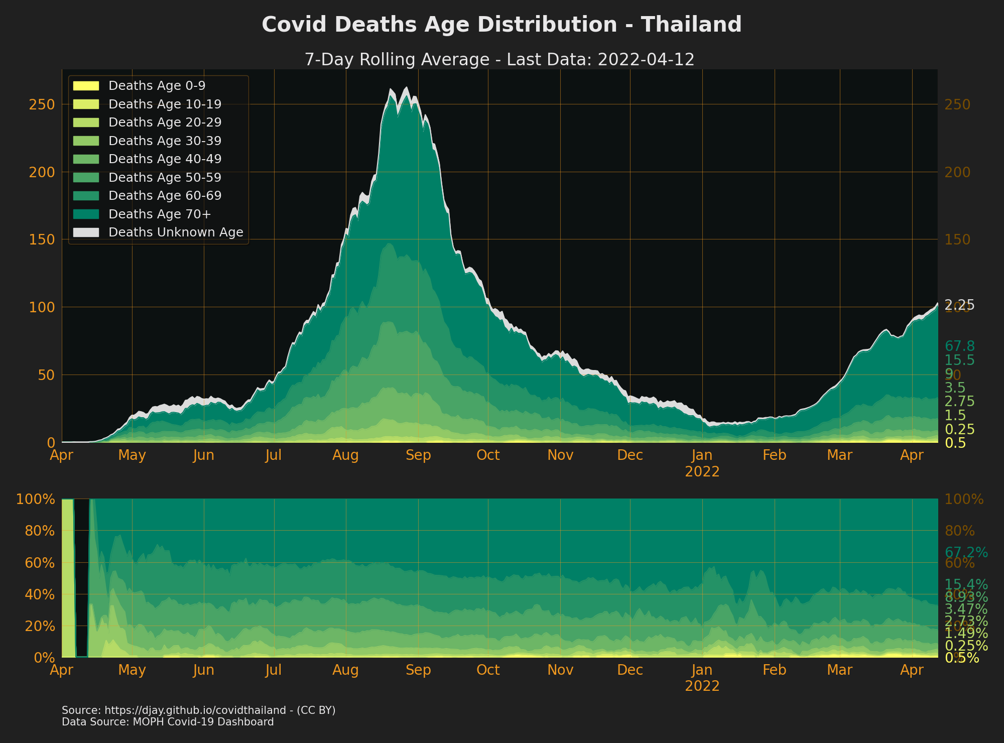 Thailand Covid Death Age Range