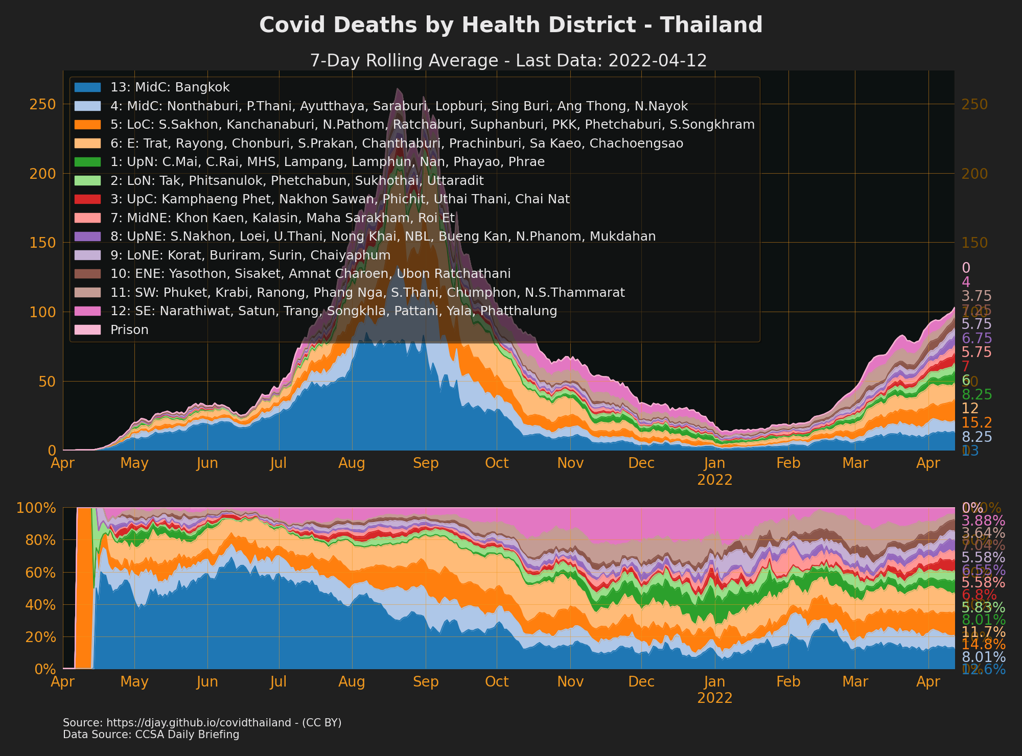 Thailand Covid Deaths by Health District