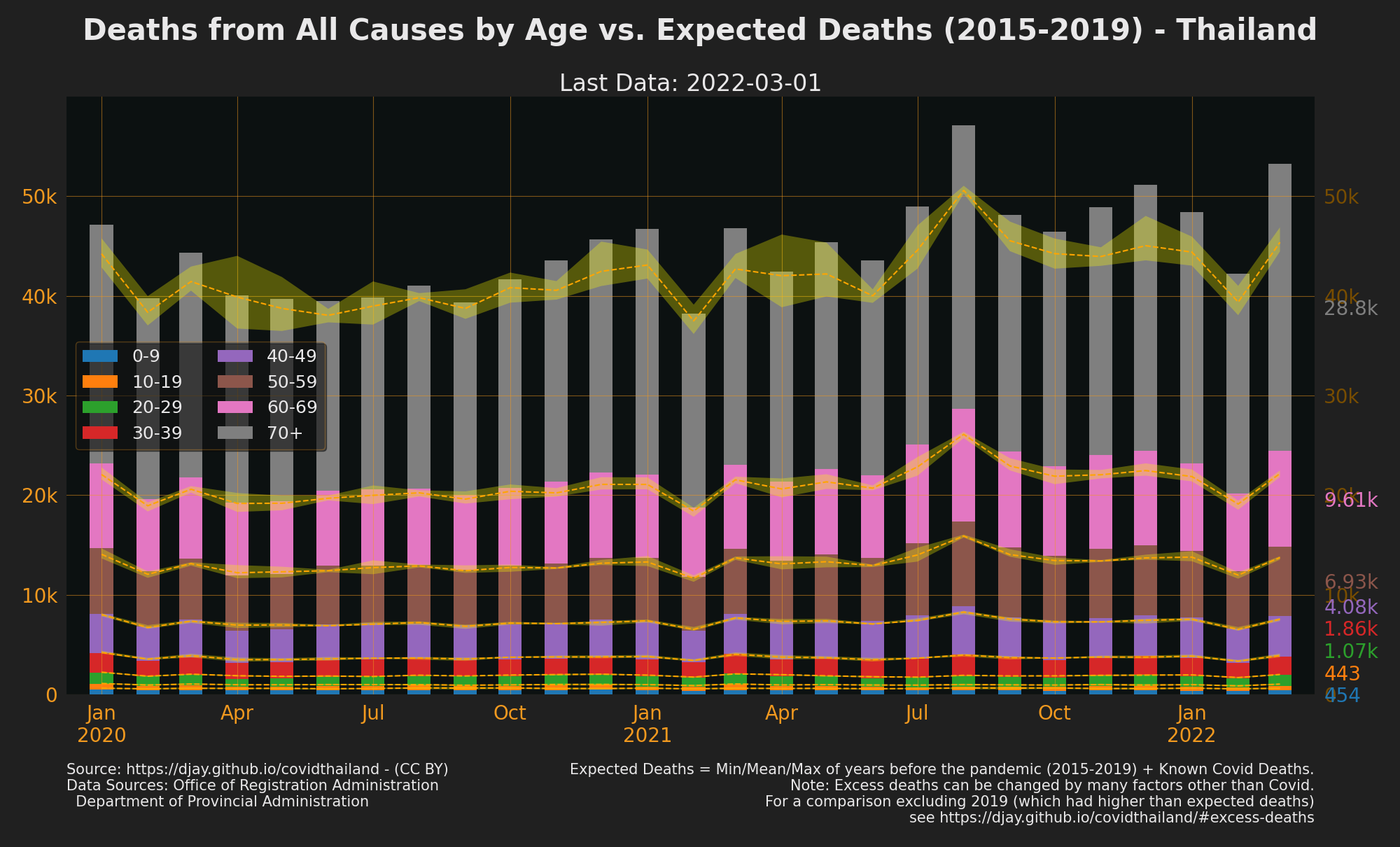 Thailand Excess Deaths by Age