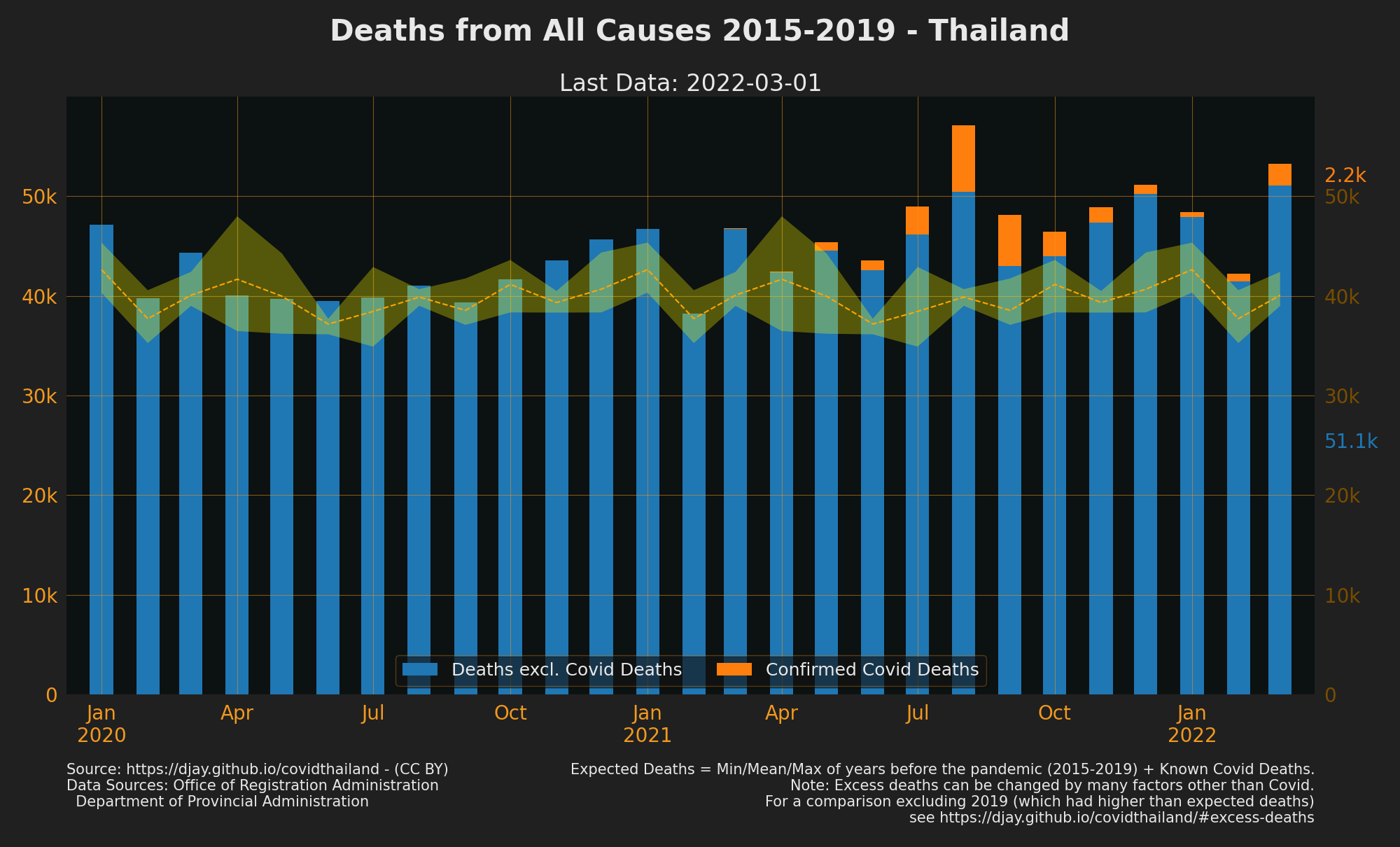 Thailand Excess deaths with Covid Deaths