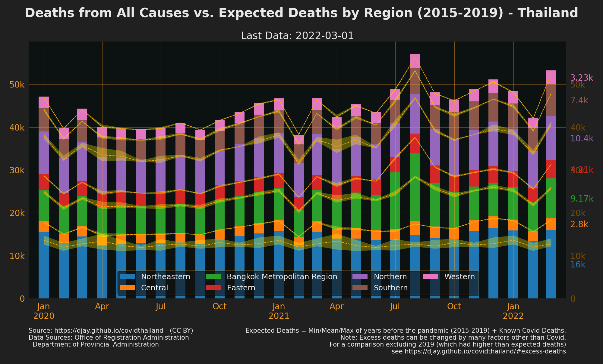 Thailand Excess Deaths by Region