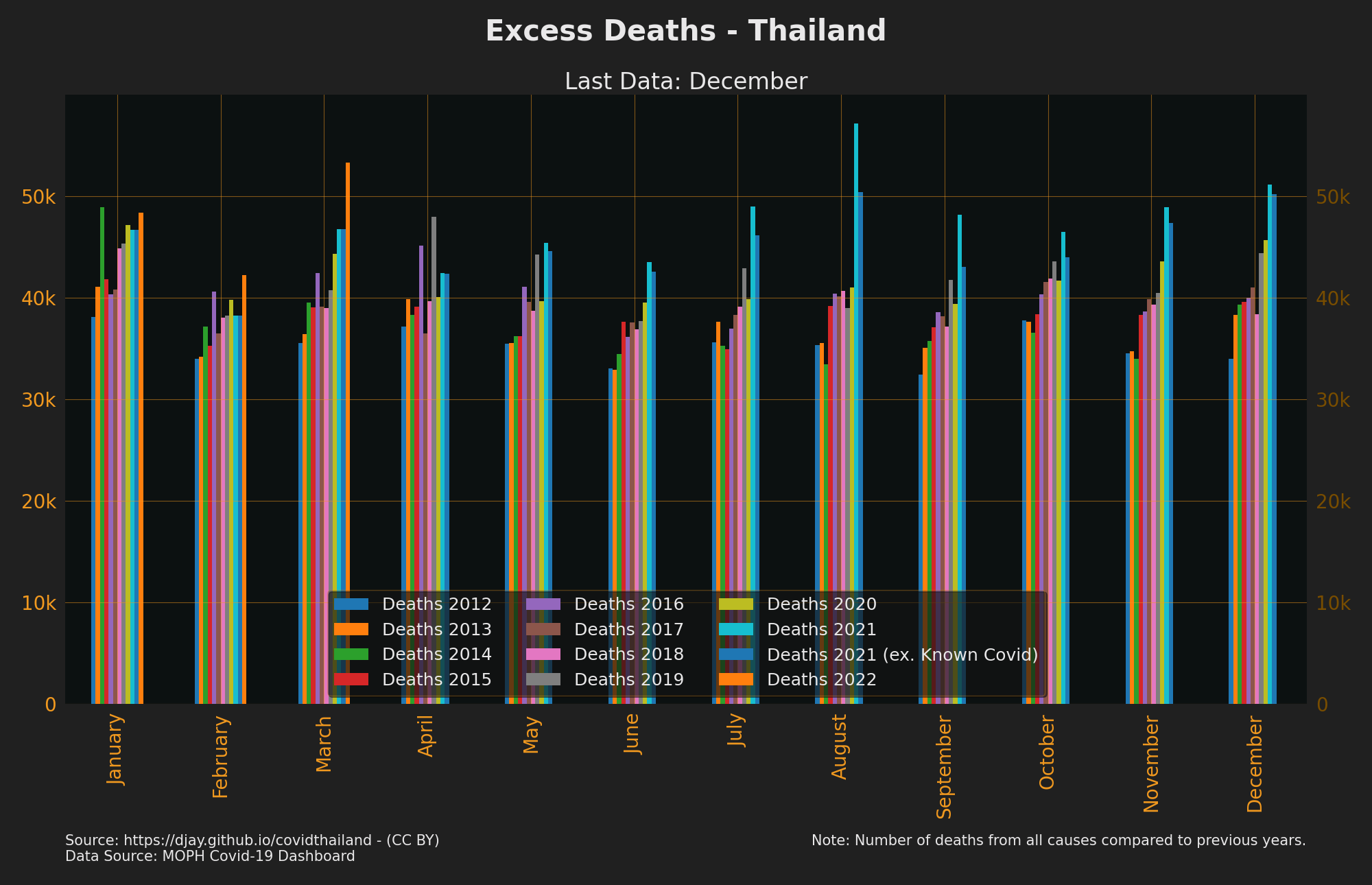 Thailand Deaths Years Compared