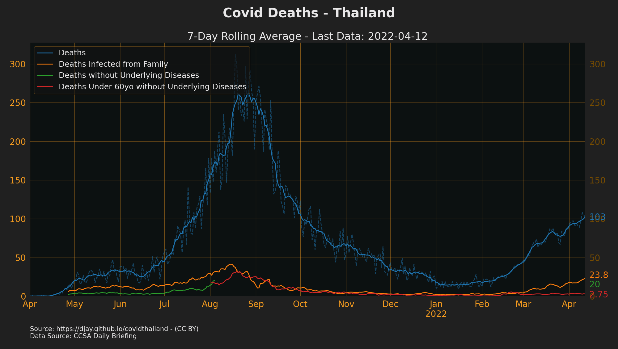 Thailand Covid Deaths by Reason