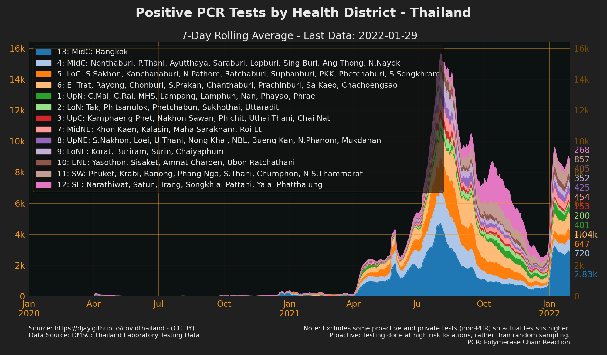 Positive Test Results by health area