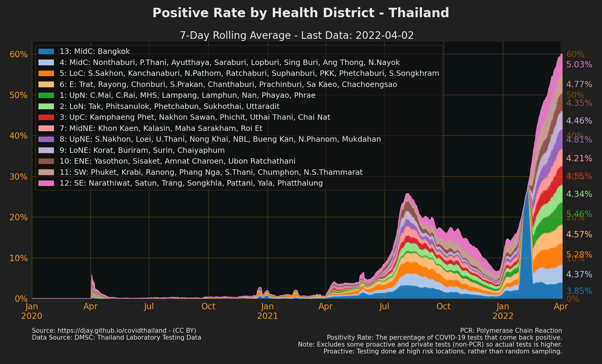 Positive Rate by Health District in overall positive rate (ex. some proactive tests)