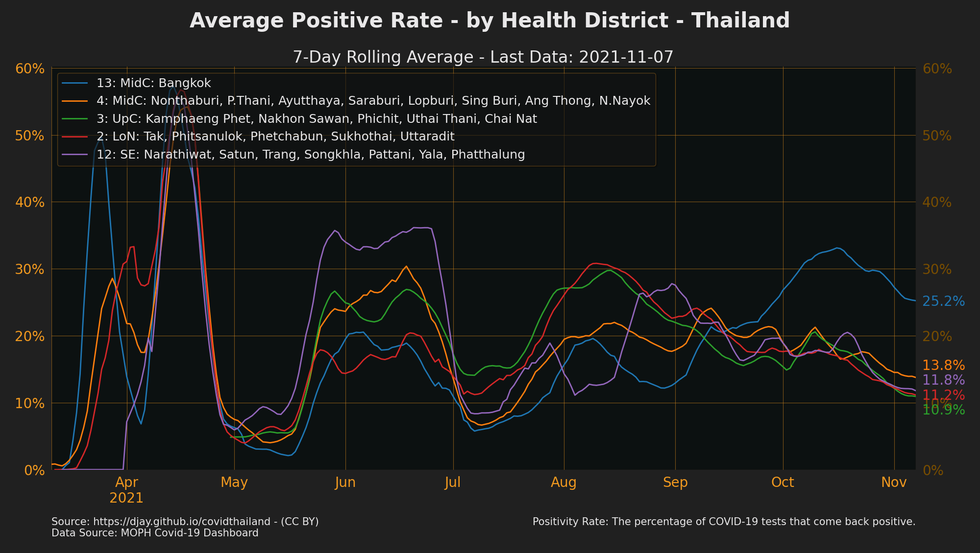 Health Districts with high Positive Rate (ex. some proactive tests)