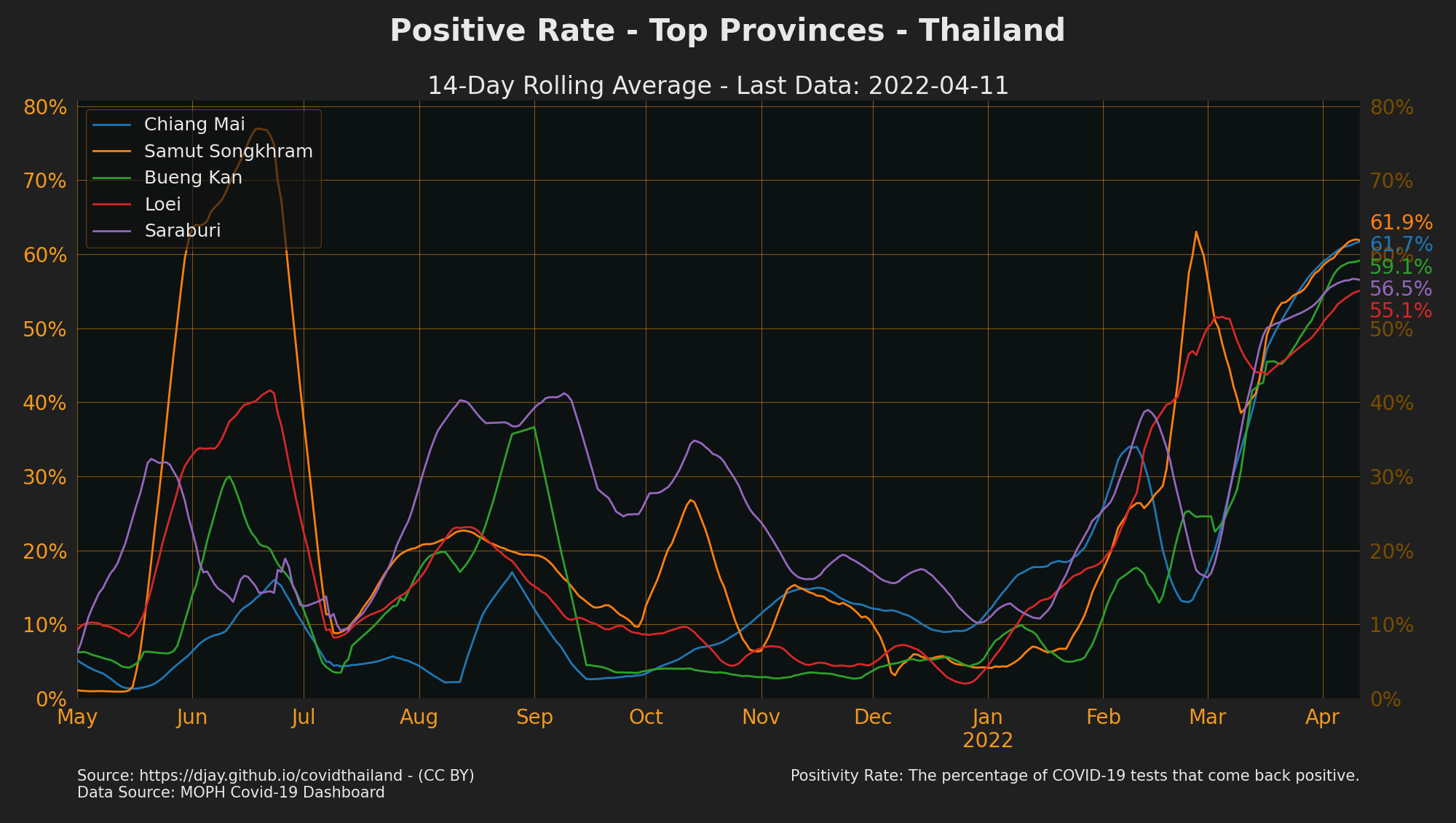 Positive Rate - Top Provinces - Thailand