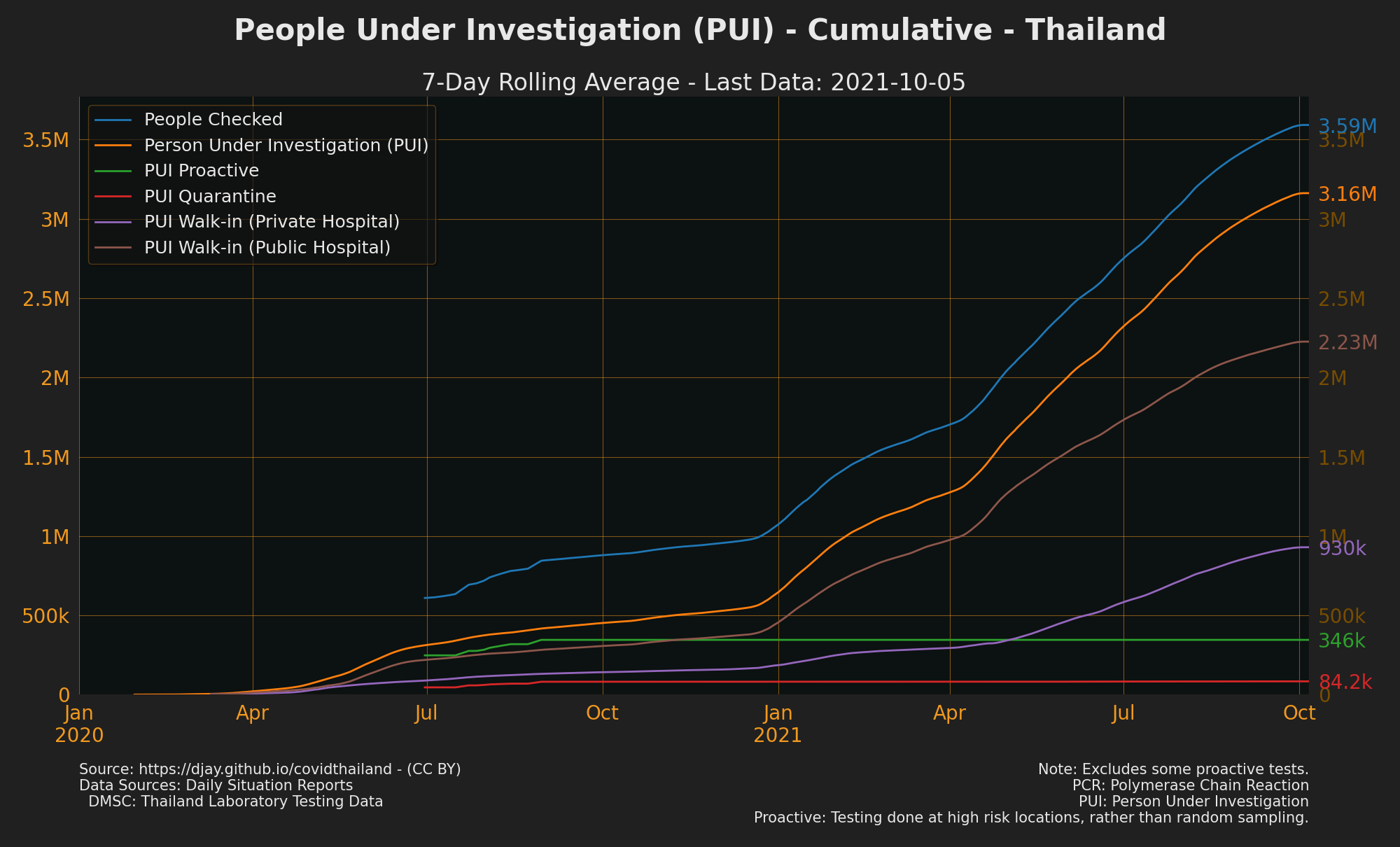 PUI from situation reports