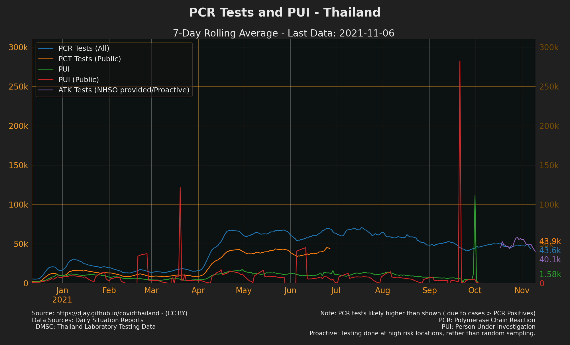 Private and Public Tests