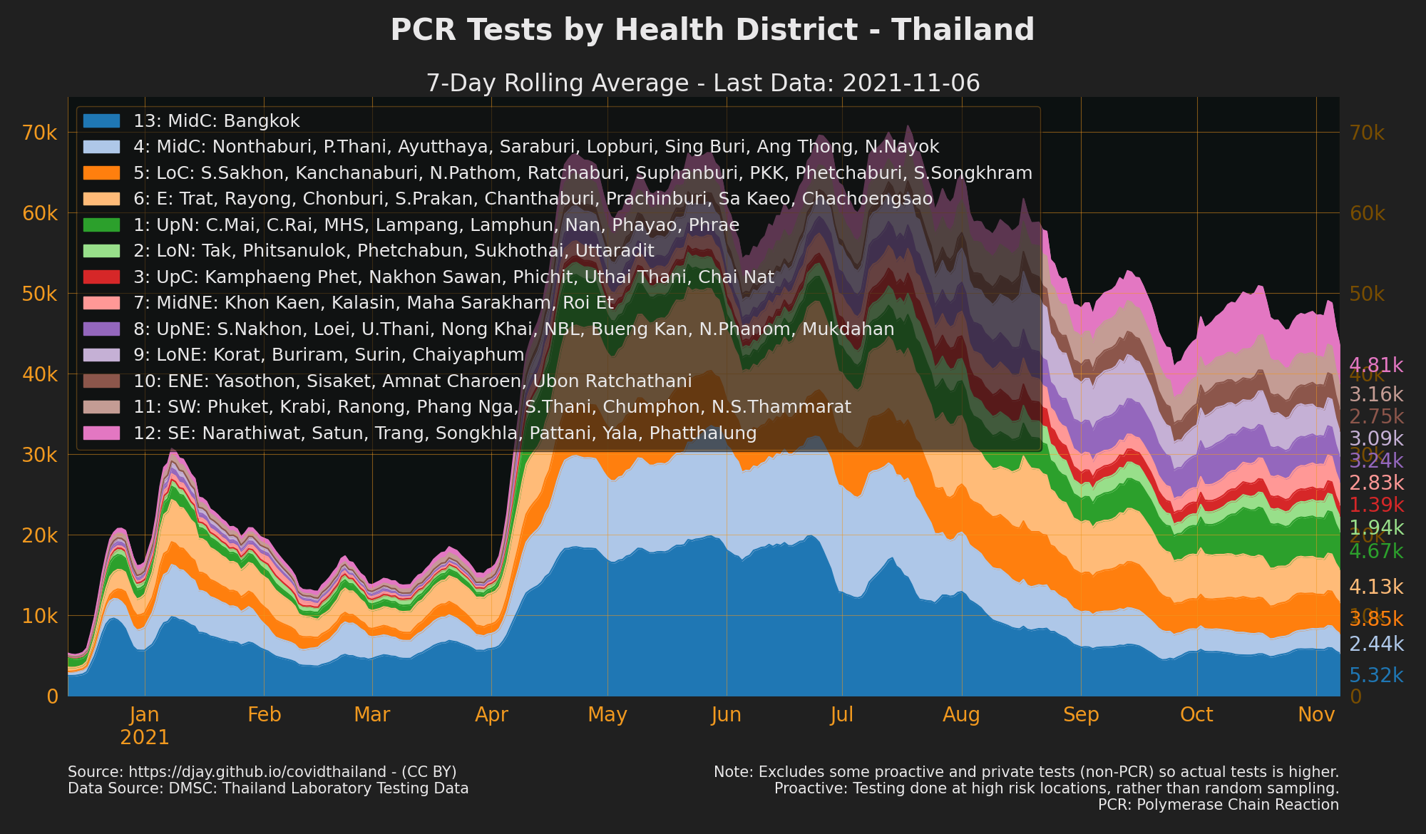 Tests by health area