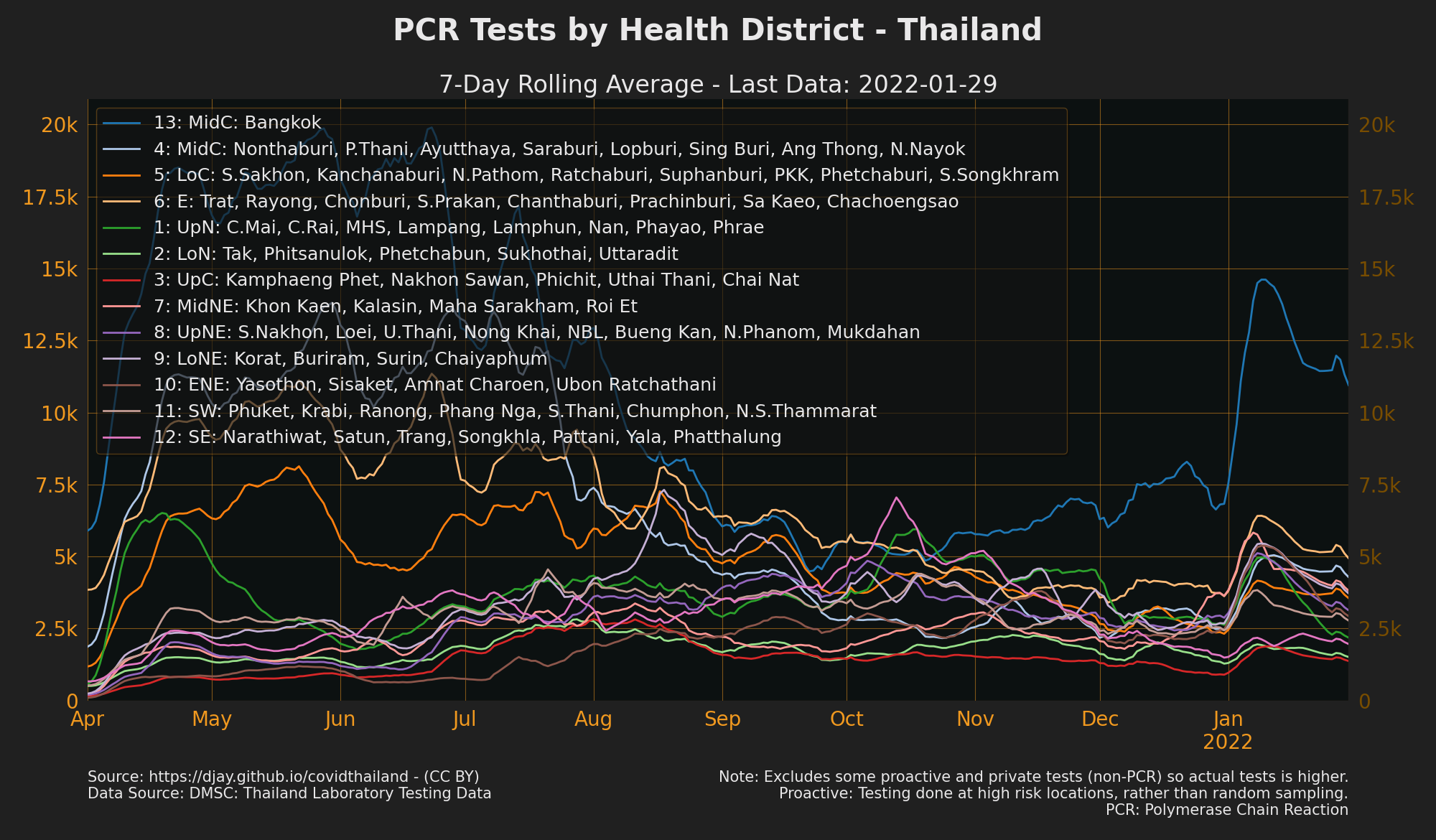 Tests by health District