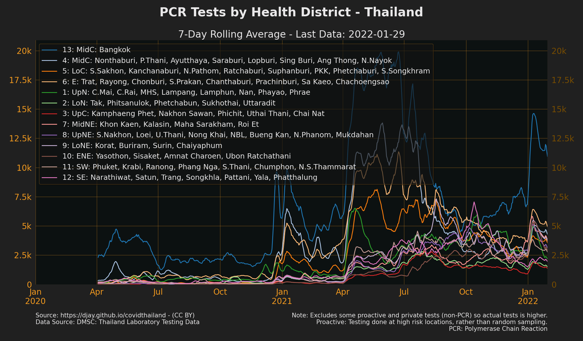 PCR Tests by health area