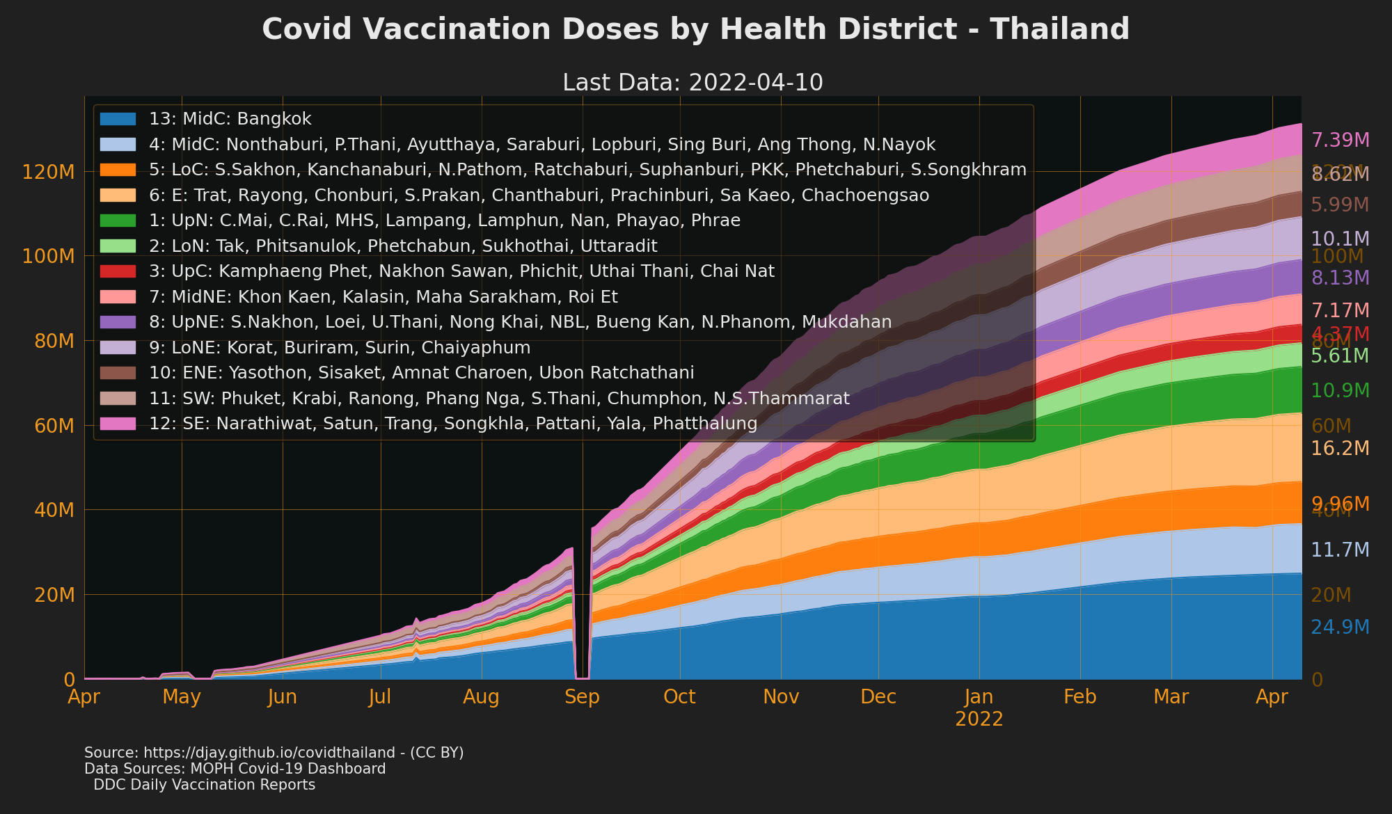 Vaccine Doses given by Heath District