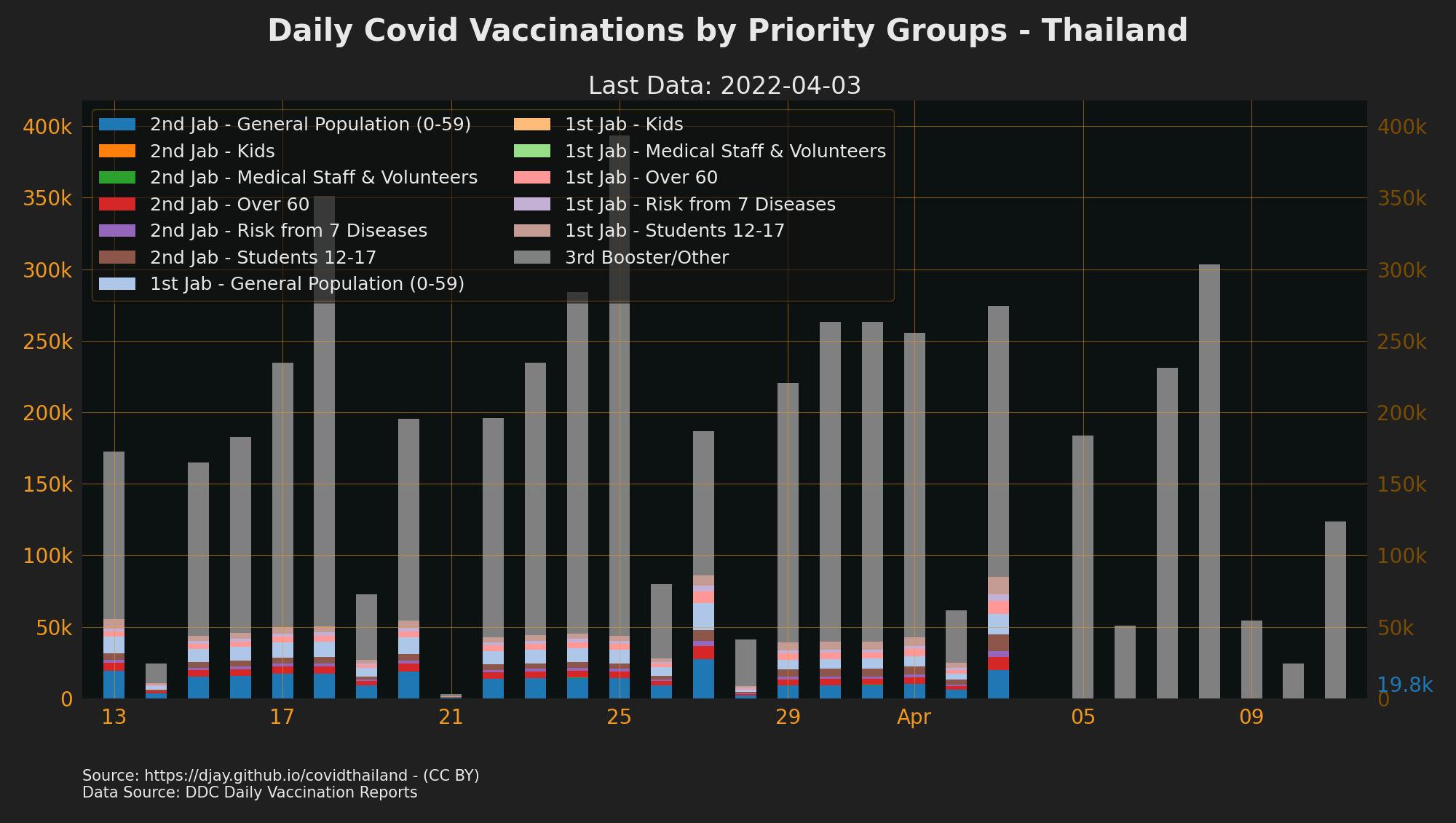 Daily Vaccinations in Thailand