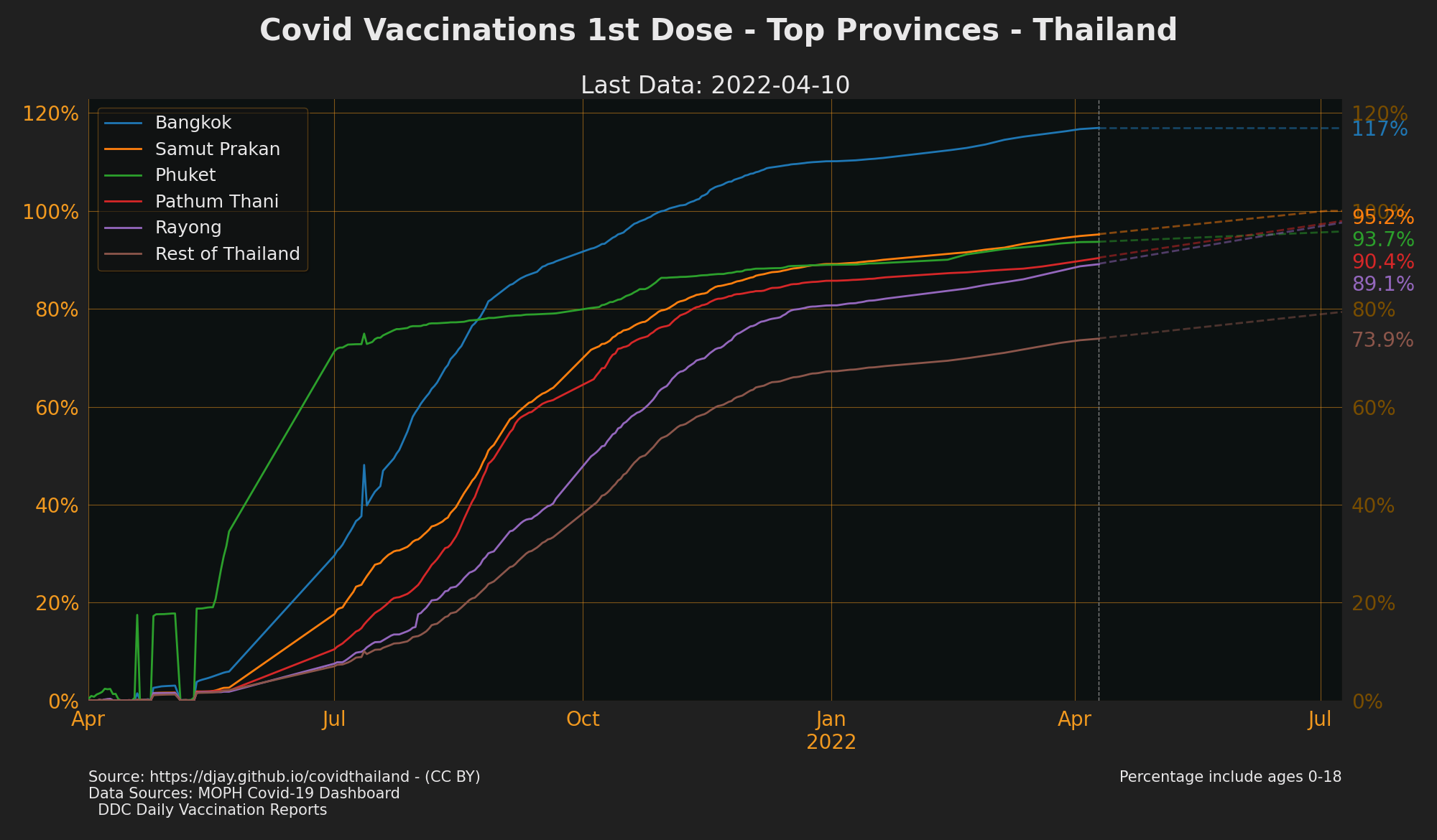 Top Provinces by Vaccination 1st Jab