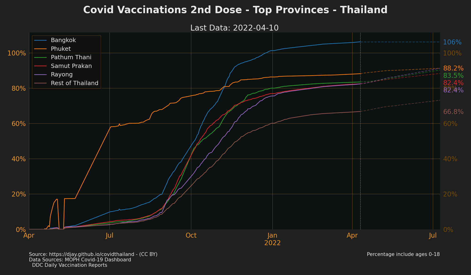 Top Provinces by Vaccination 2nd Jab