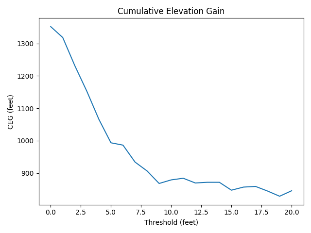 CEG Threshold GPS Elevations