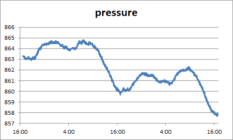 Pressure over 48 hours