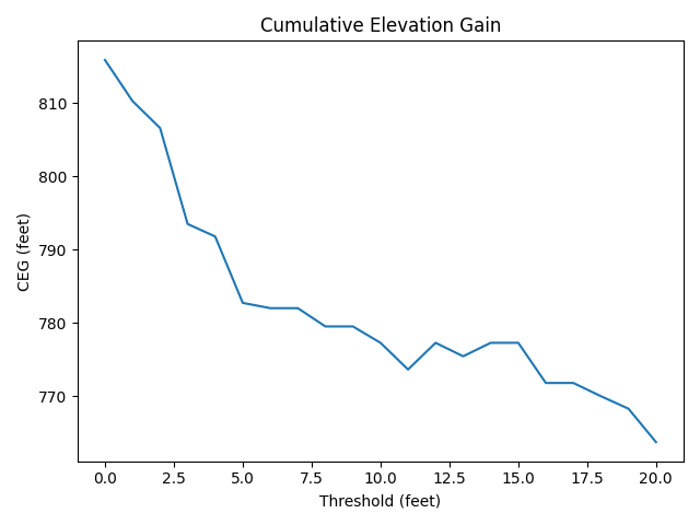 CEG Threshold Tempo Disc Elevations