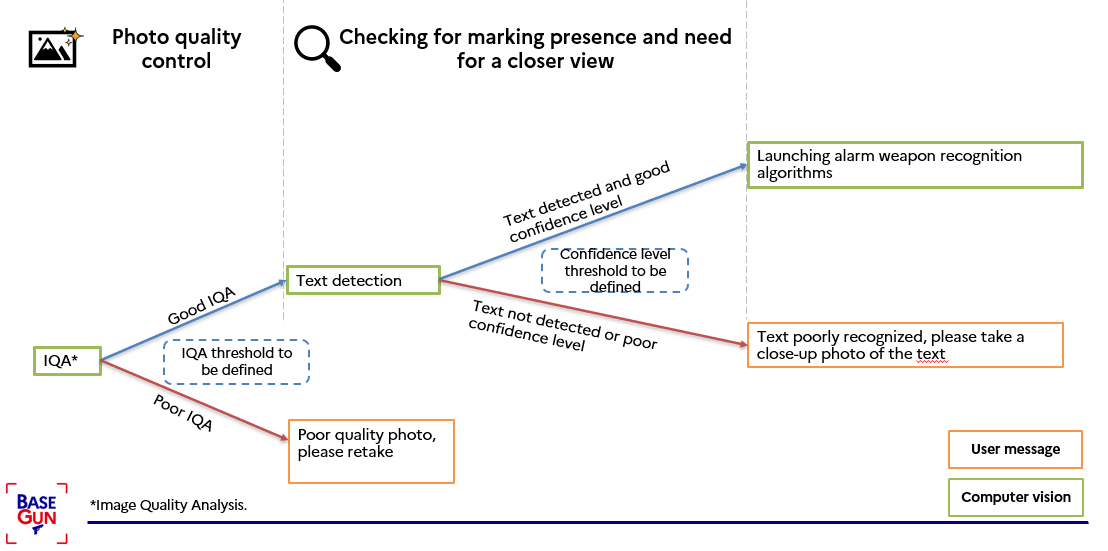 Alarm gun detection pipeline