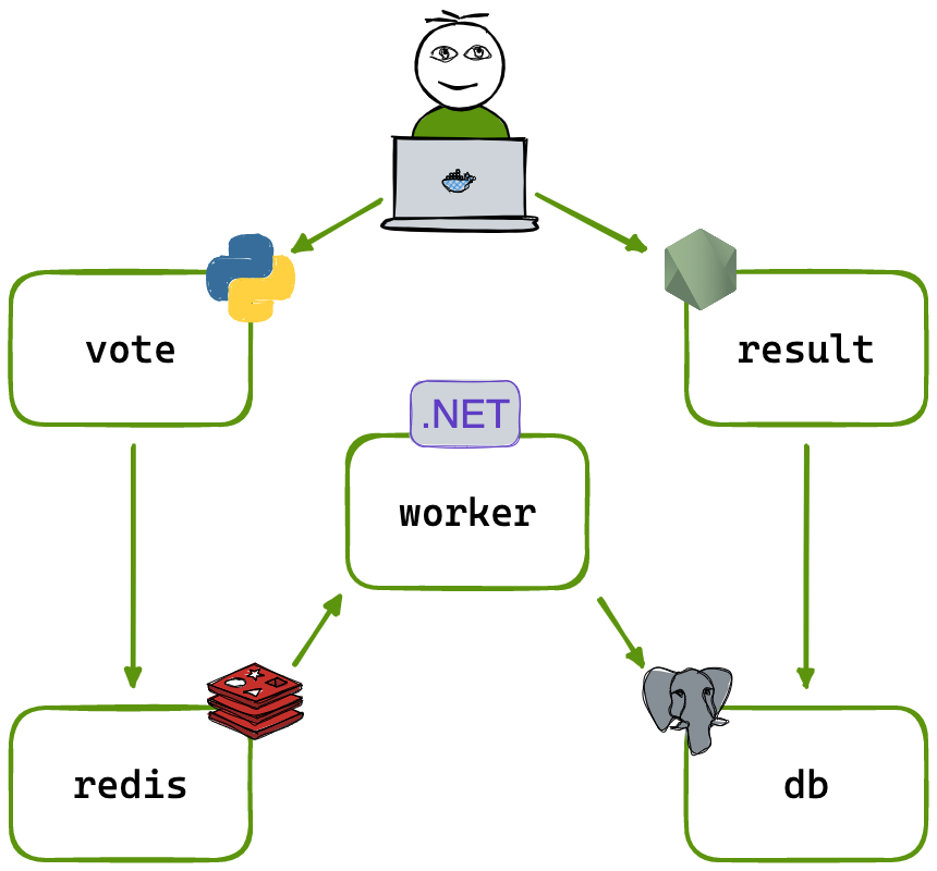 voting-app-architecture