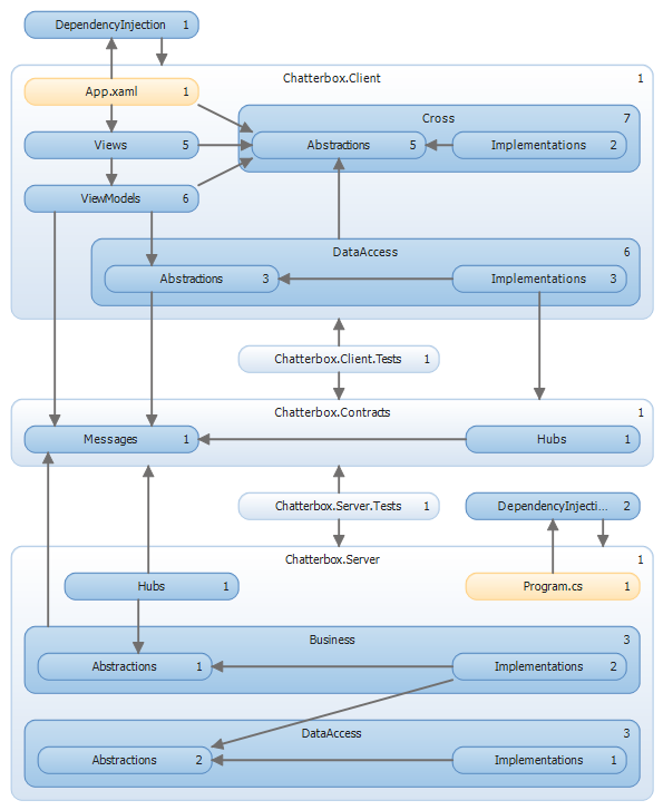 Multitier architecture - Wikipedia