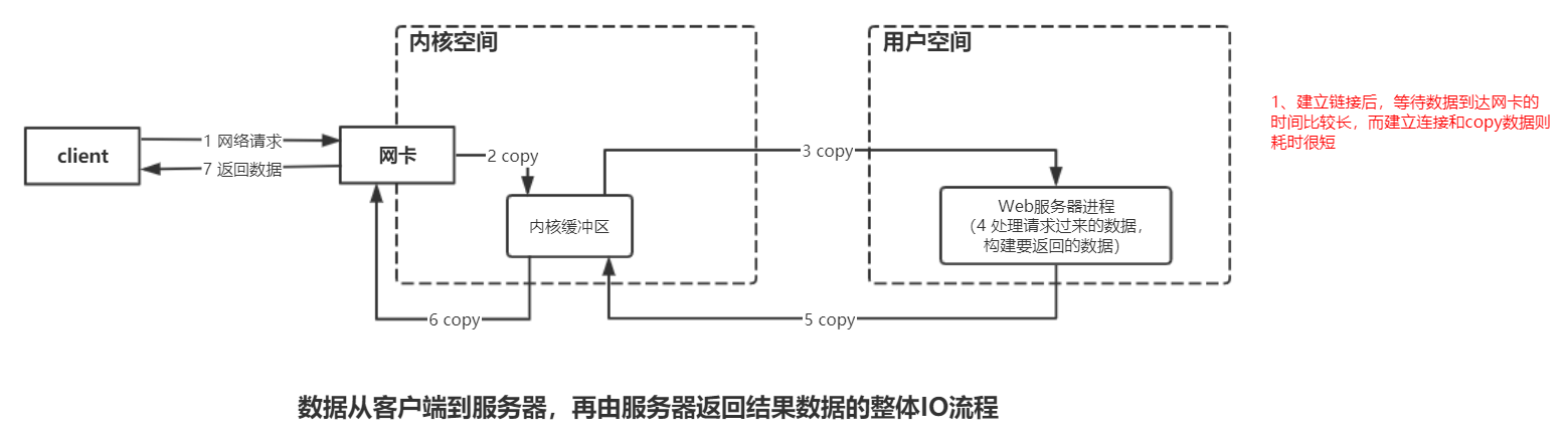 数据在客户端及服务器之间的整体IO流程.png